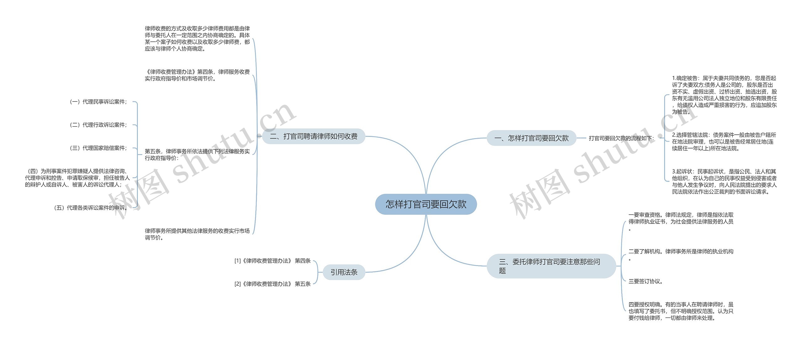 怎样打官司要回欠款思维导图