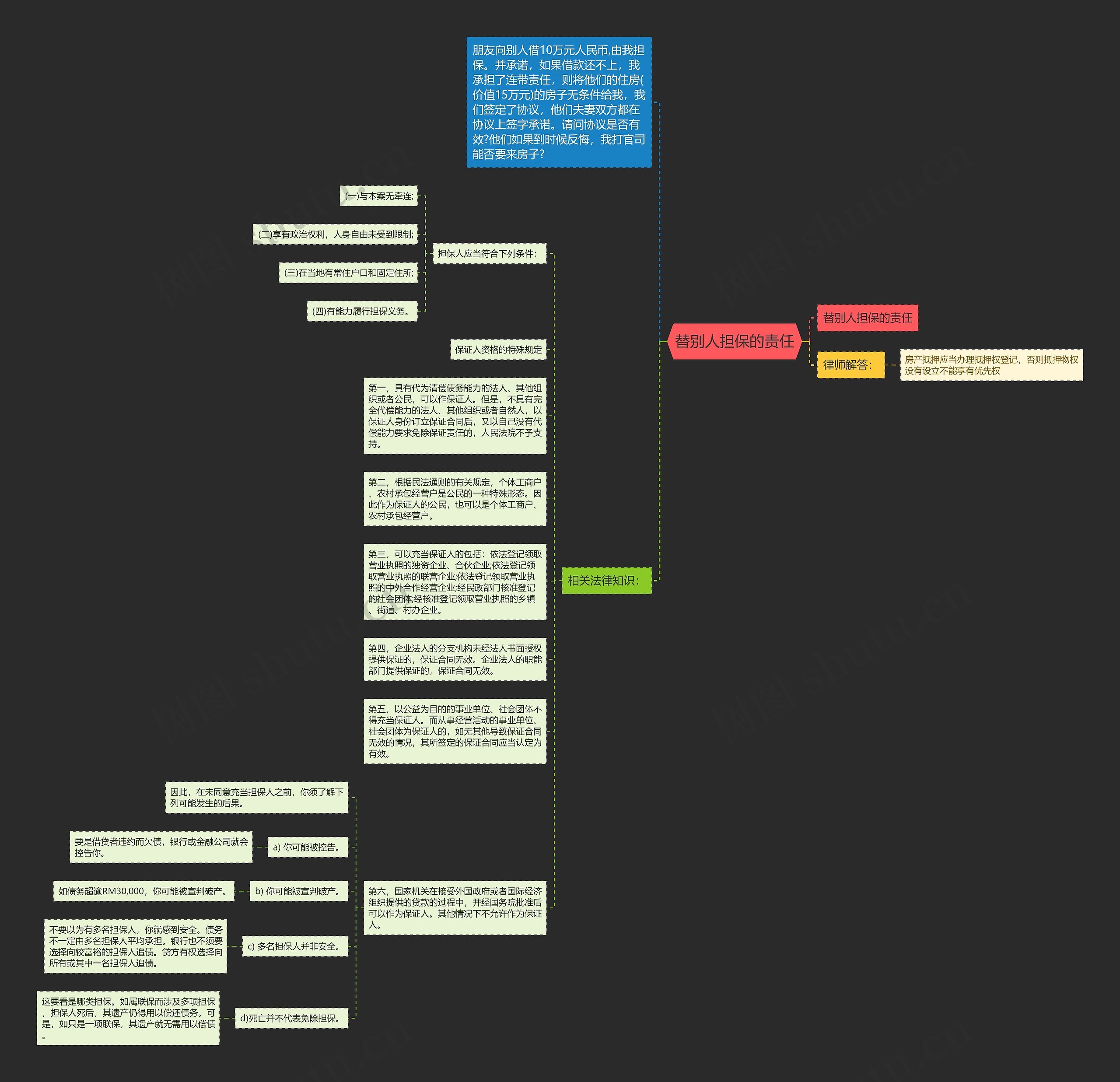 替别人担保的责任思维导图