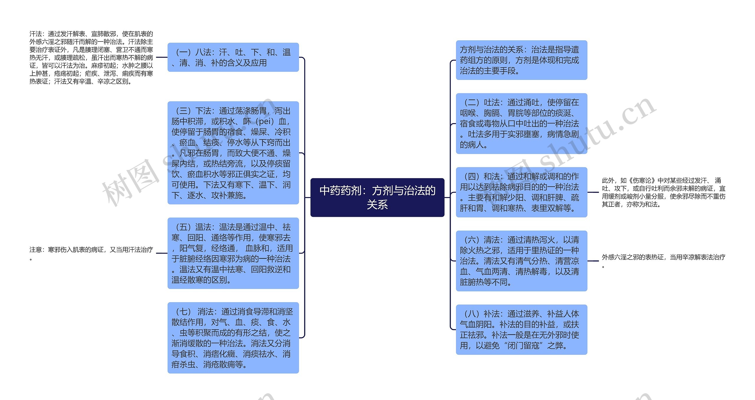 中药药剂：方剂与治法的关系