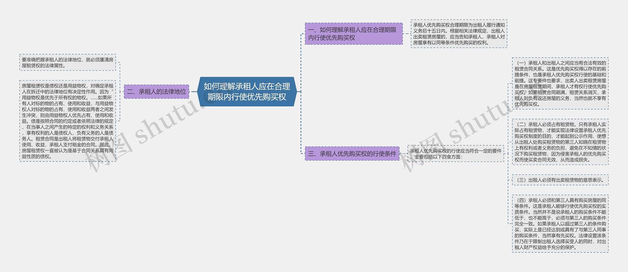 如何理解承租人应在合理期限内行使优先购买权思维导图