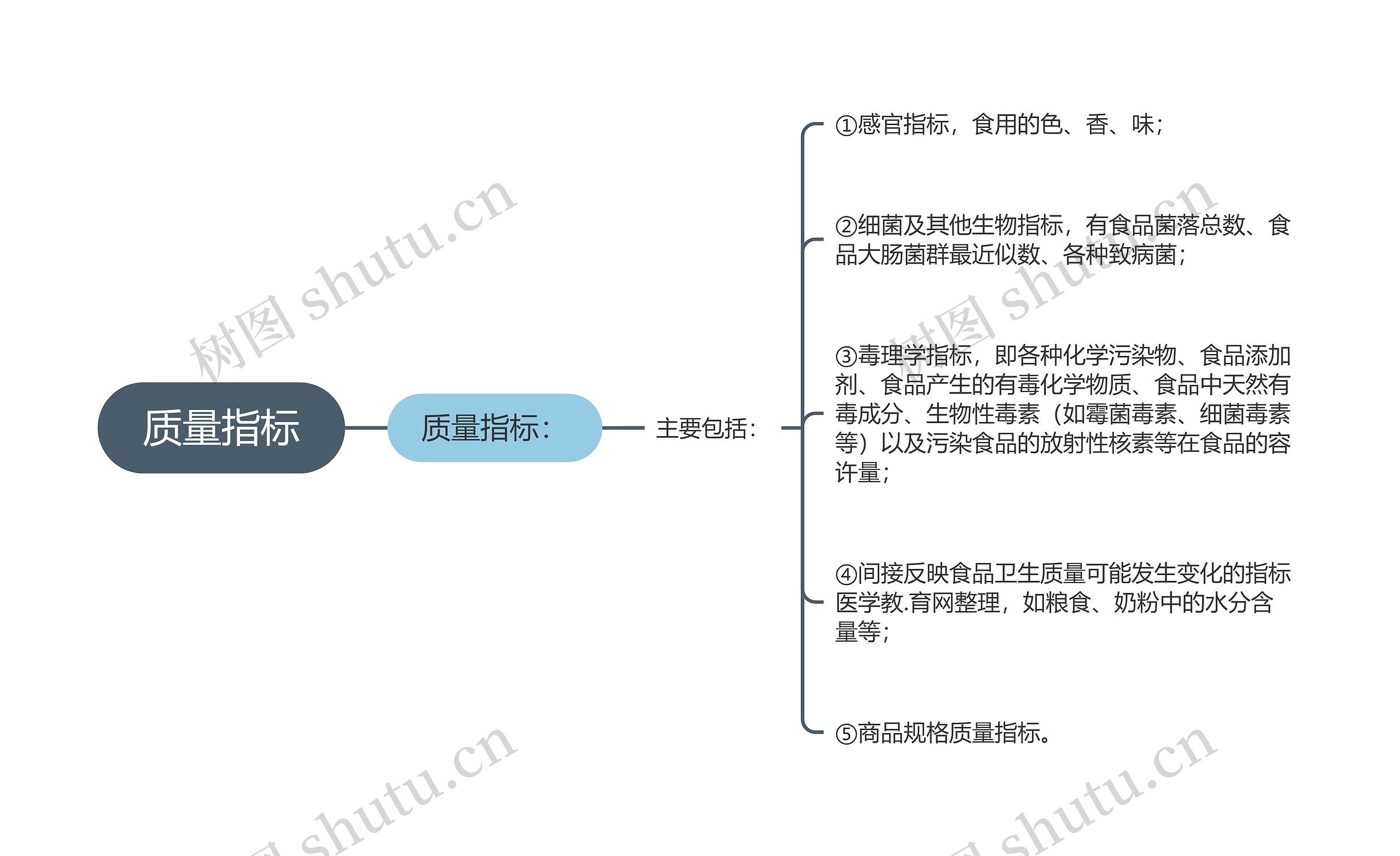 质量指标