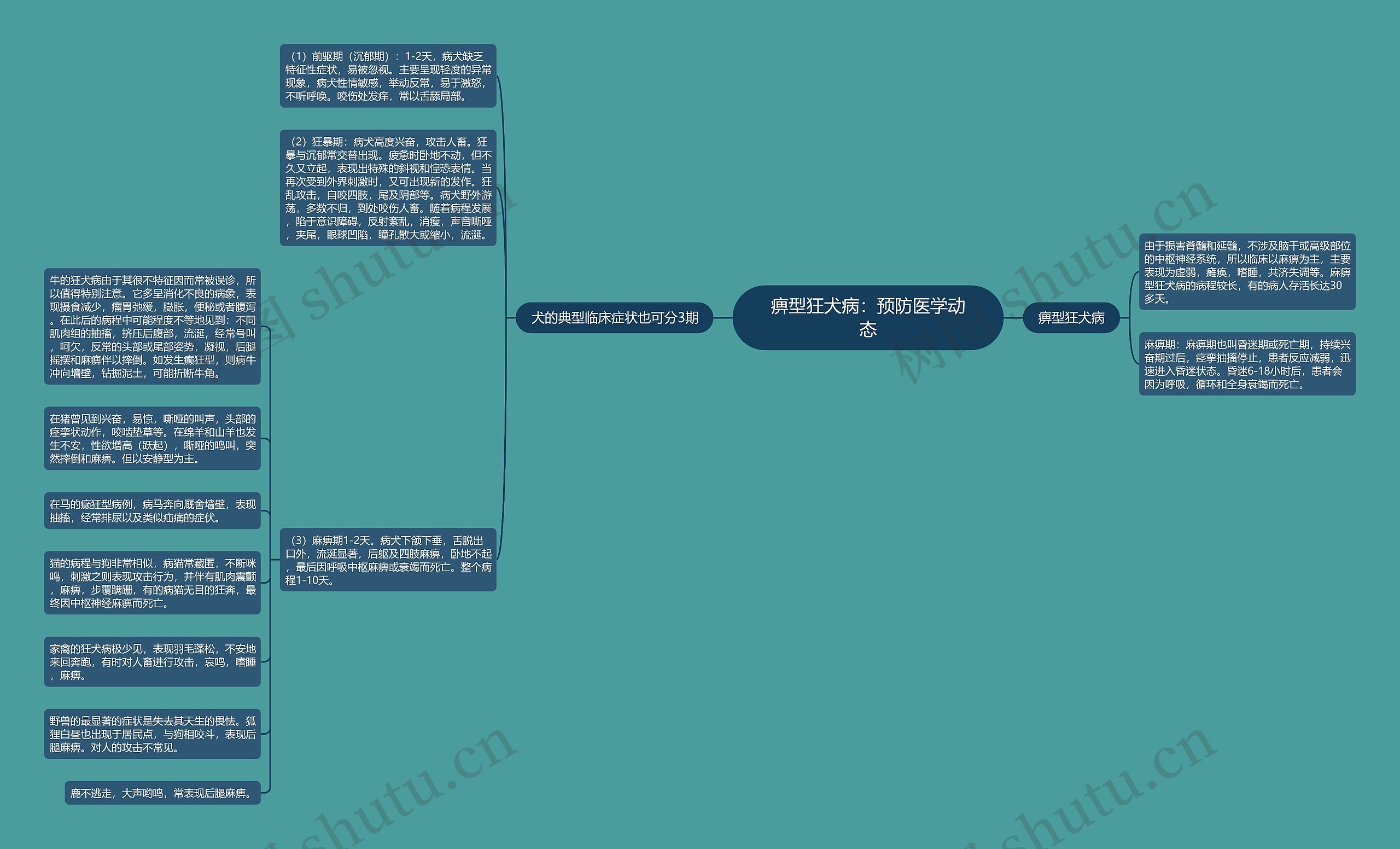 痹型狂犬病:预防医学动态 痹型狂犬病:预防医学动态