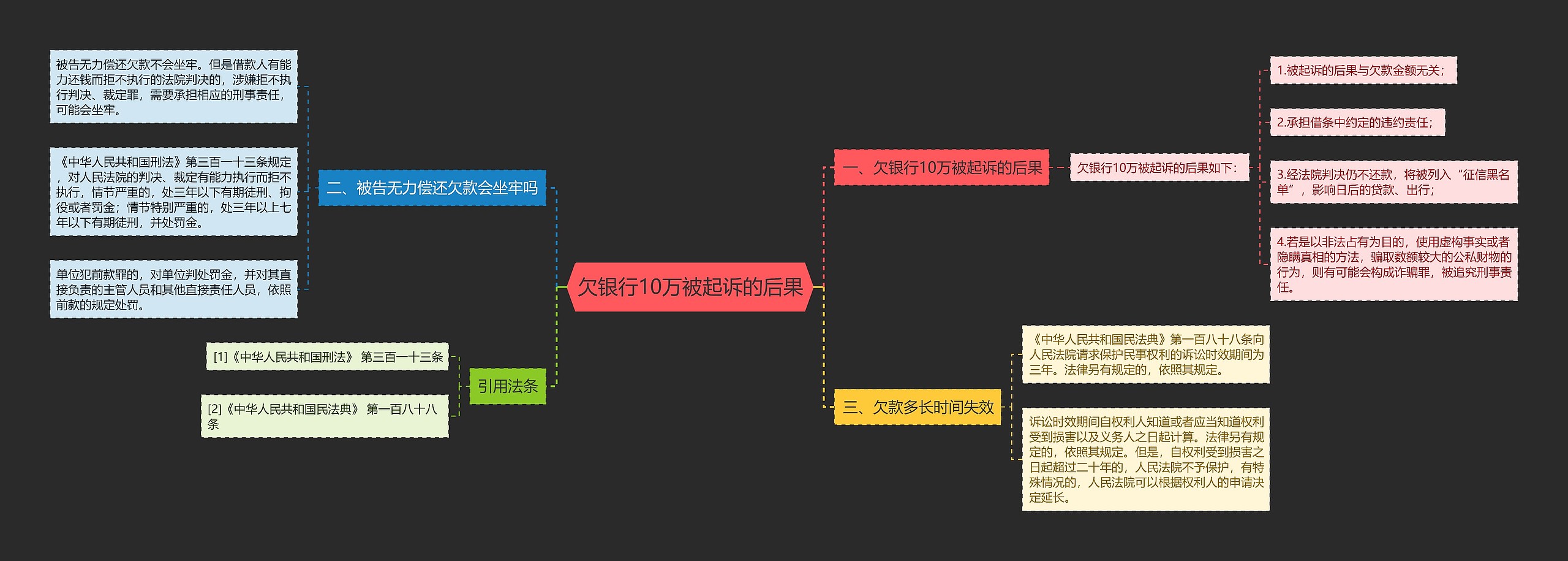 欠银行10万被起诉的后果思维导图