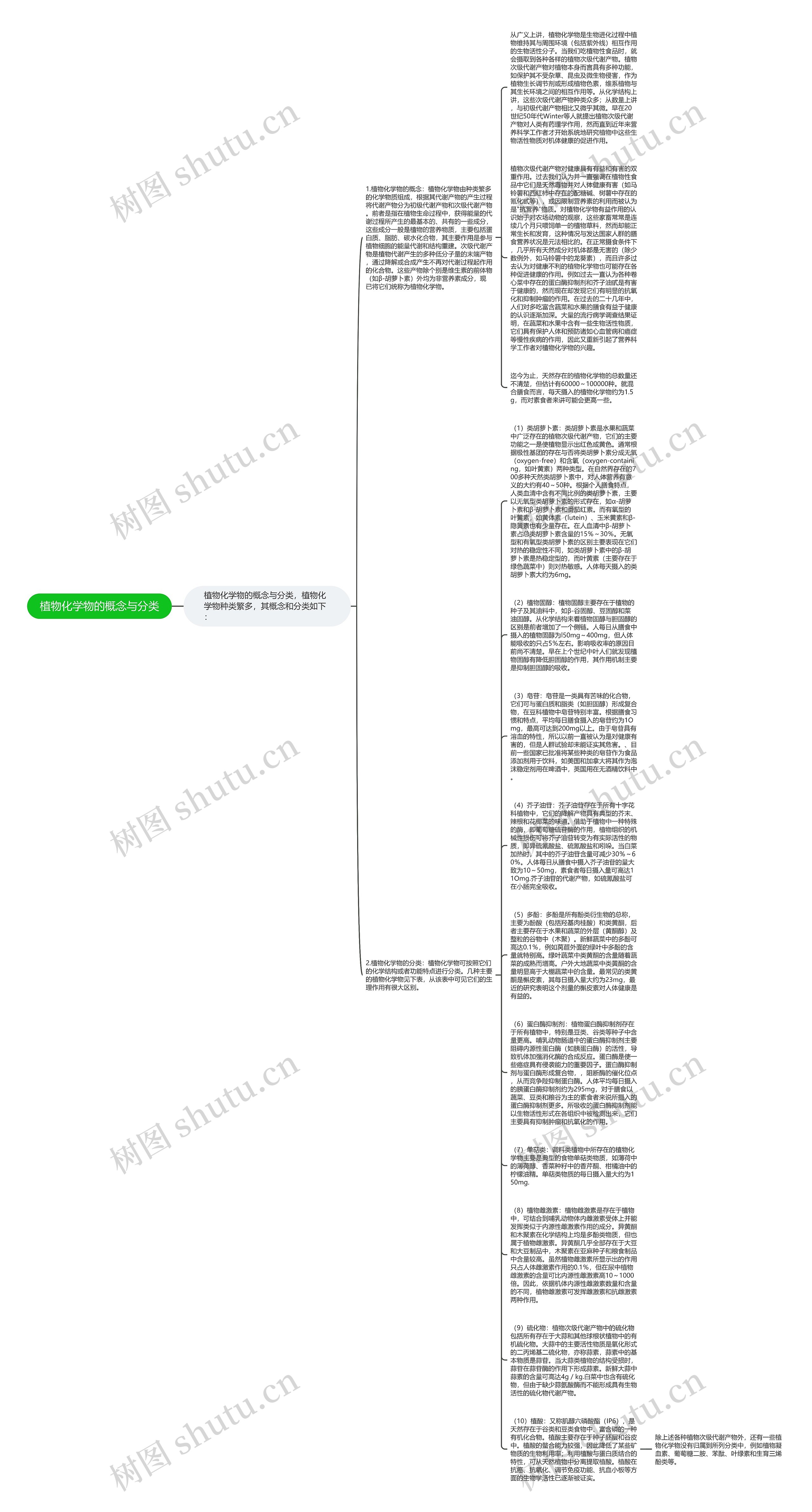 植物化学物的概念与分类思维导图