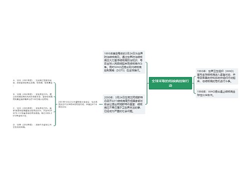 全球采取的结核病控制行动