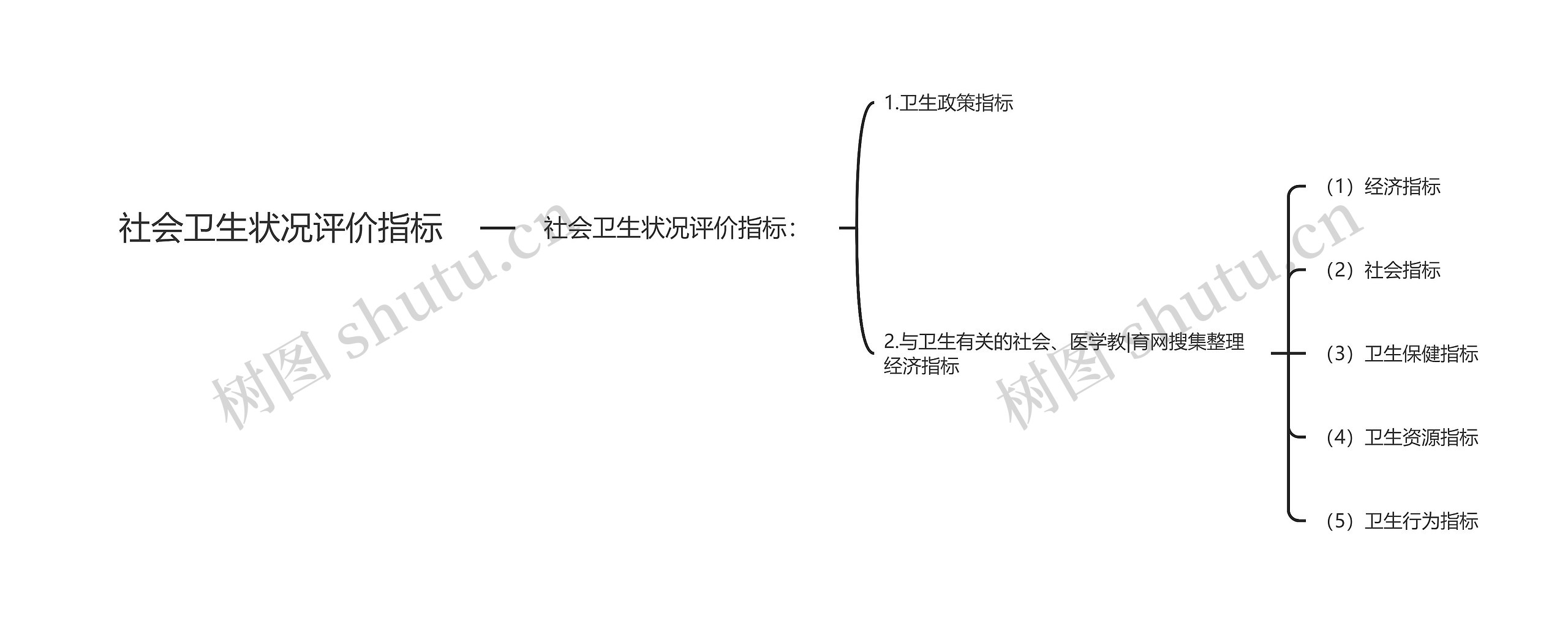 社会卫生状况评价指标