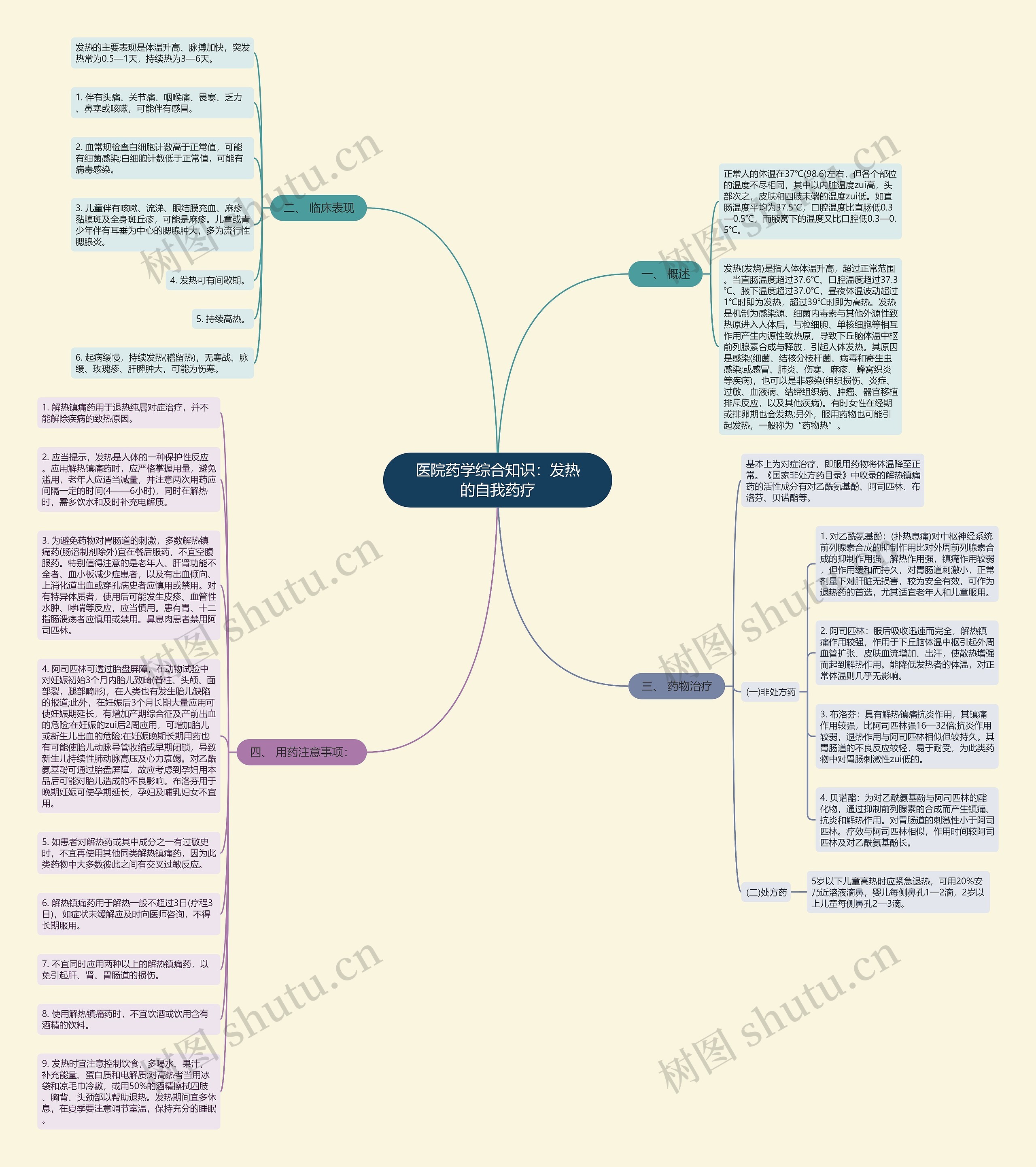 医院药学综合知识：发热的自我药疗思维导图