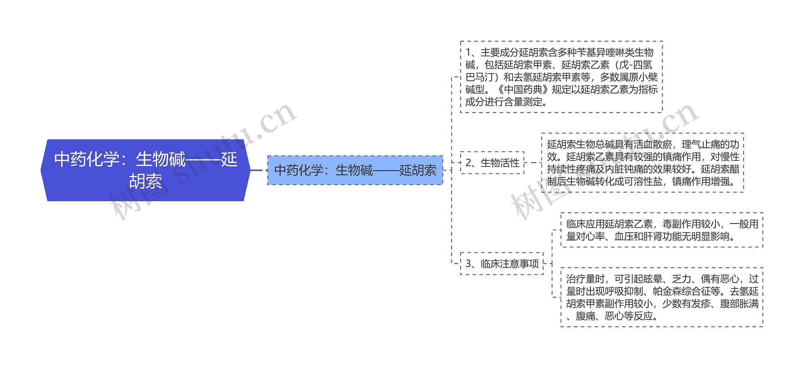 中药化学：生物碱——延胡索思维导图