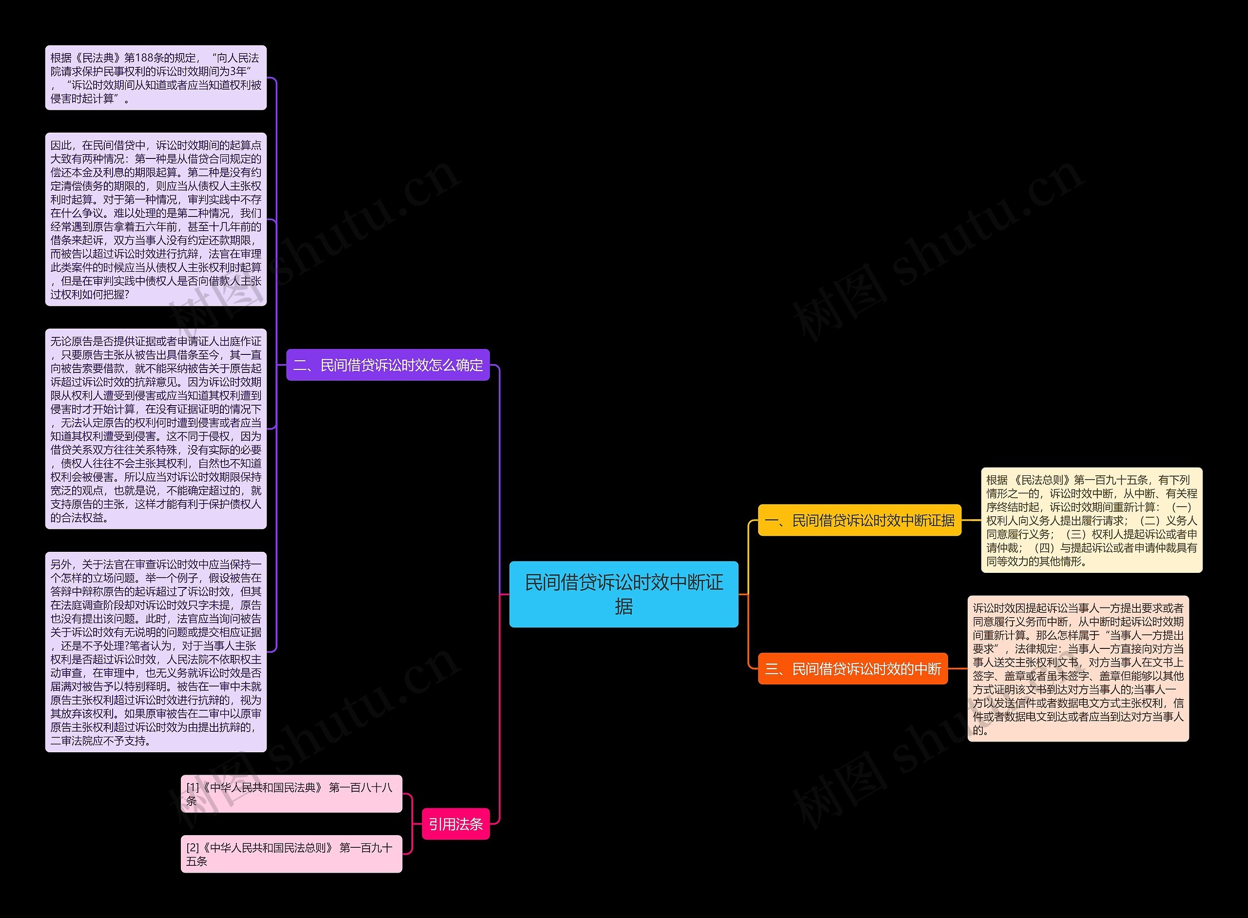 民间借贷诉讼时效中断证据思维导图