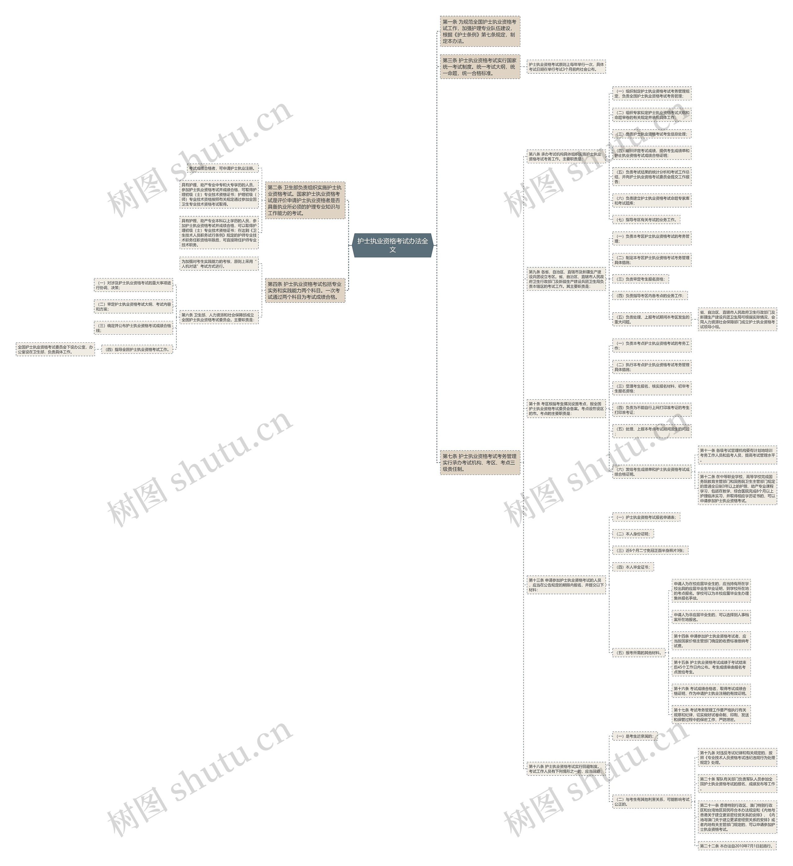护士执业资格考试办法全文思维导图