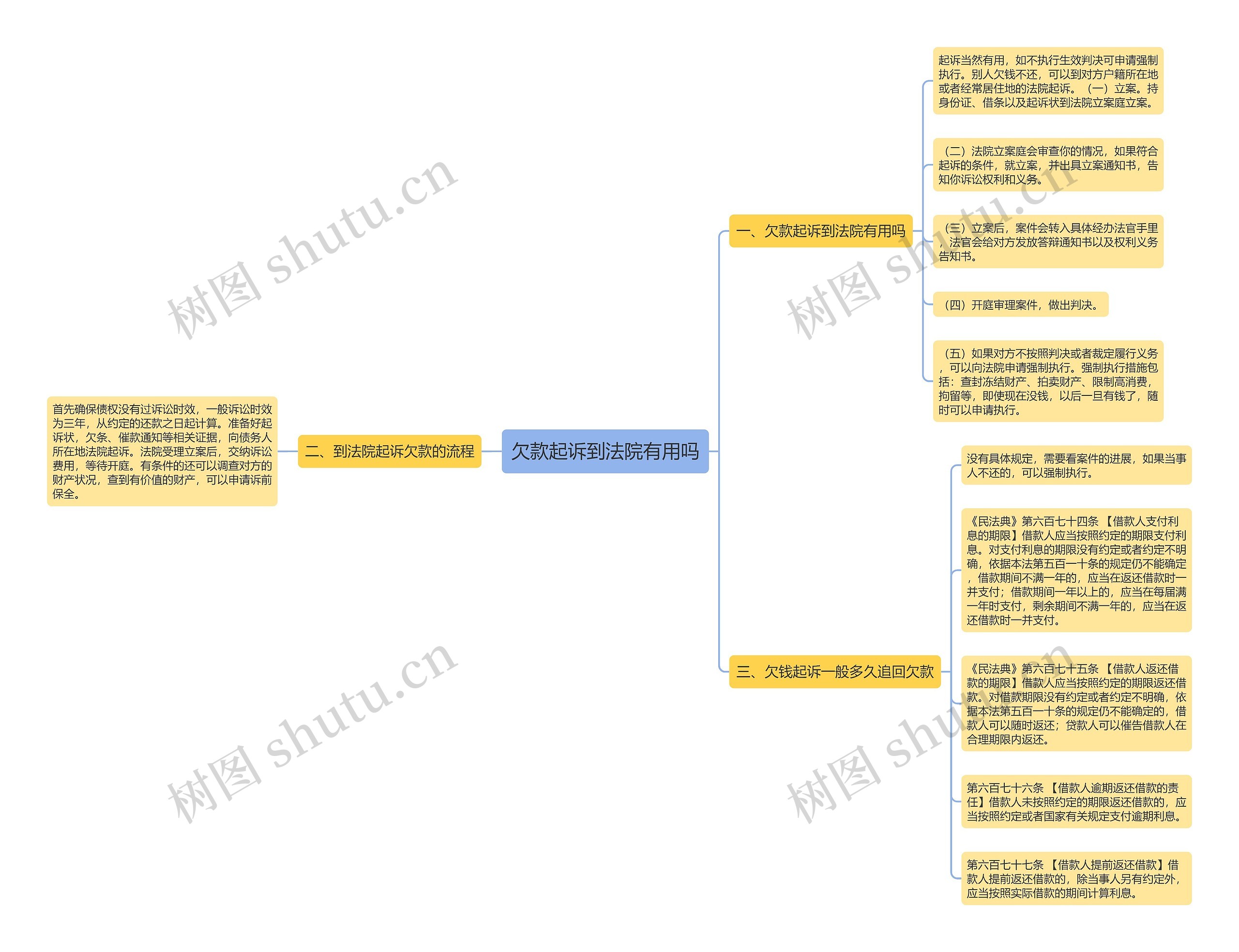 欠款起诉到法院有用吗思维导图
