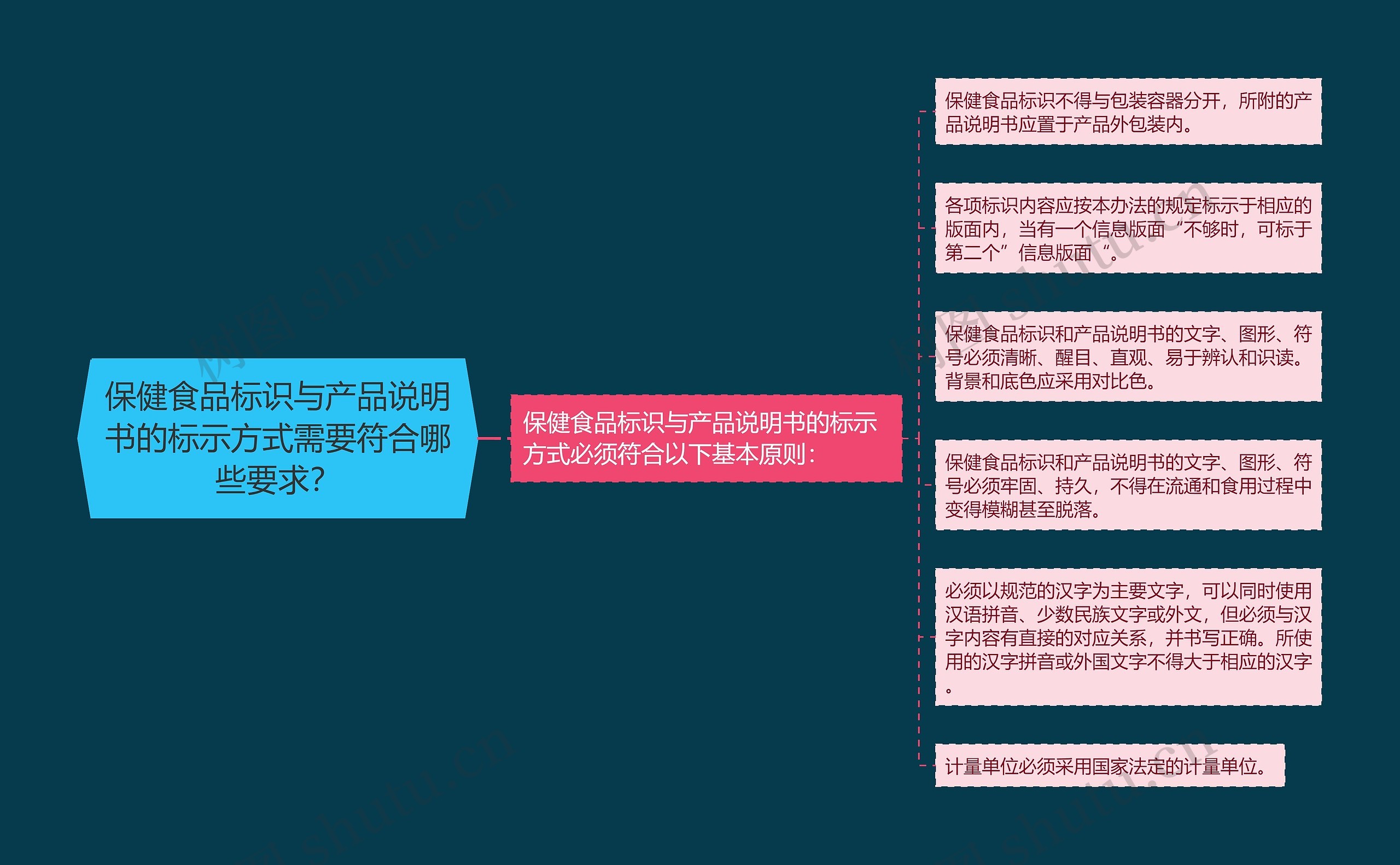 保健食品标识与产品说明书的标示方式需要符合哪些要求？思维导图