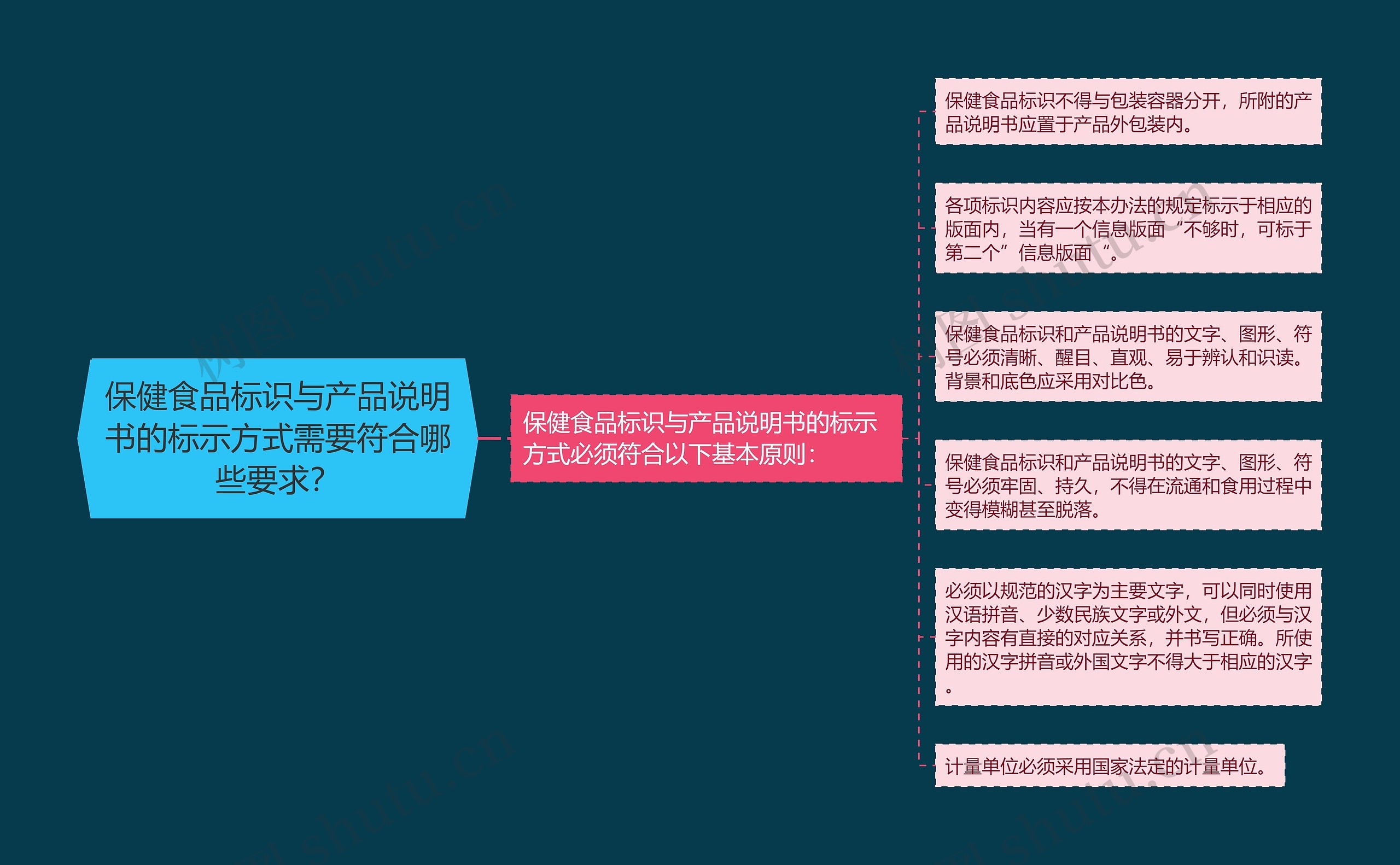 保健食品标识与产品说明书的标示方式需要符合哪些要求? 保健食品标识与产品说明书的标示方式需要符合哪些要求?