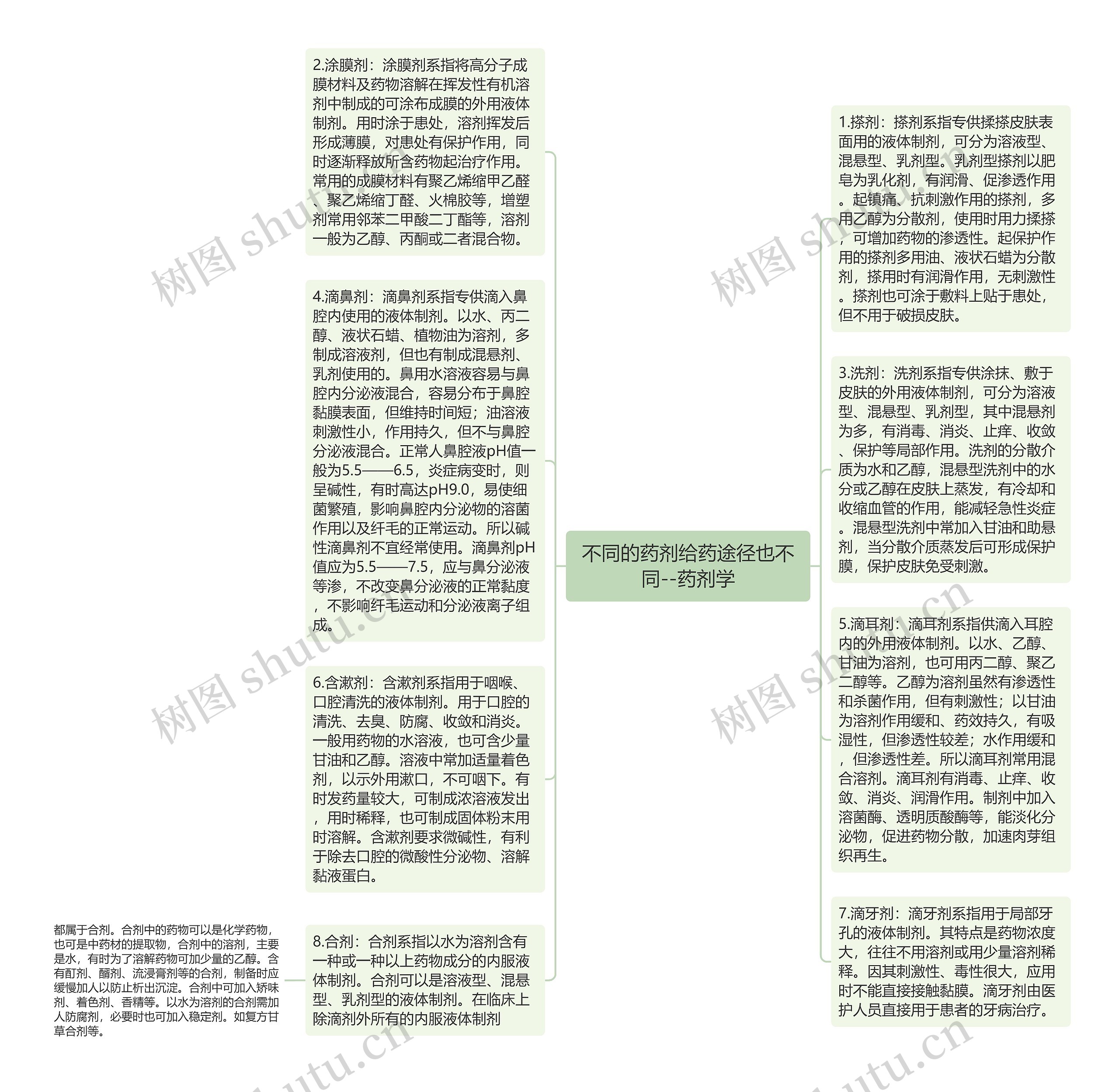 不同的药剂给药途径也不同--药剂学思维导图