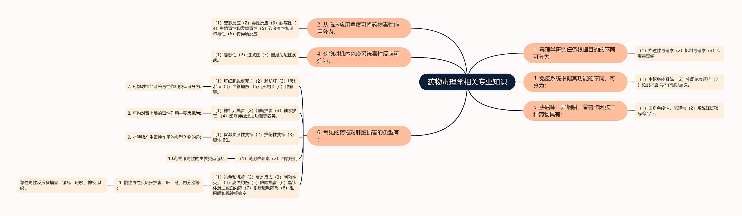 药物毒理学相关专业知识思维导图