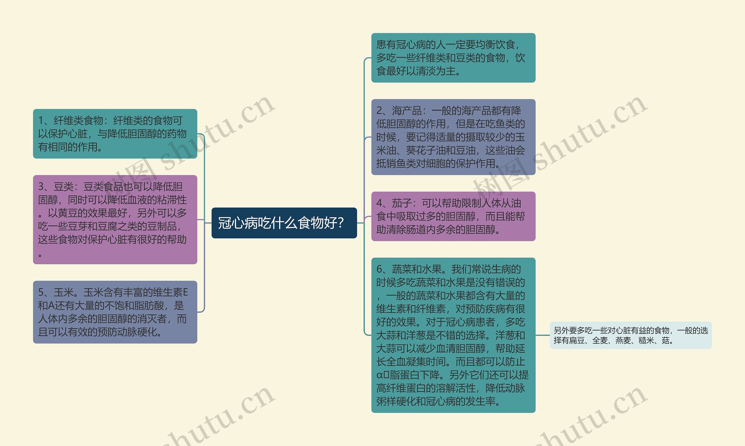 冠心病吃什么食物好？思维导图