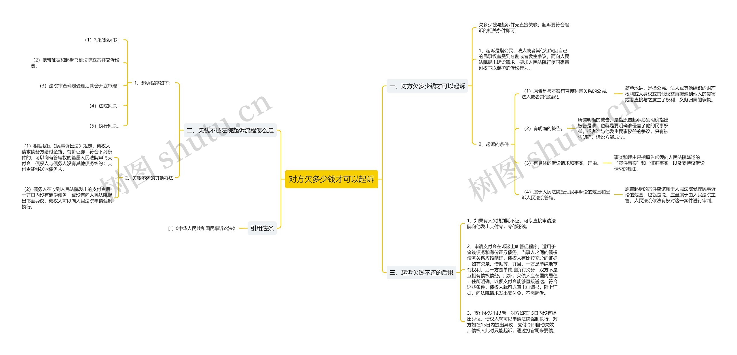 对方欠多少钱才可以起诉思维导图