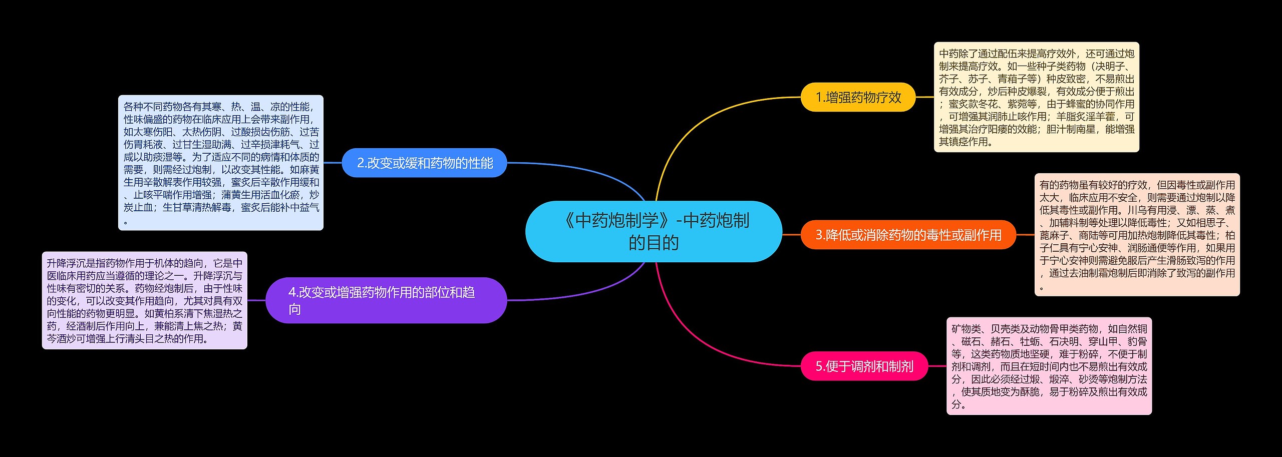 《中药炮制学》-中药炮制的目的思维导图