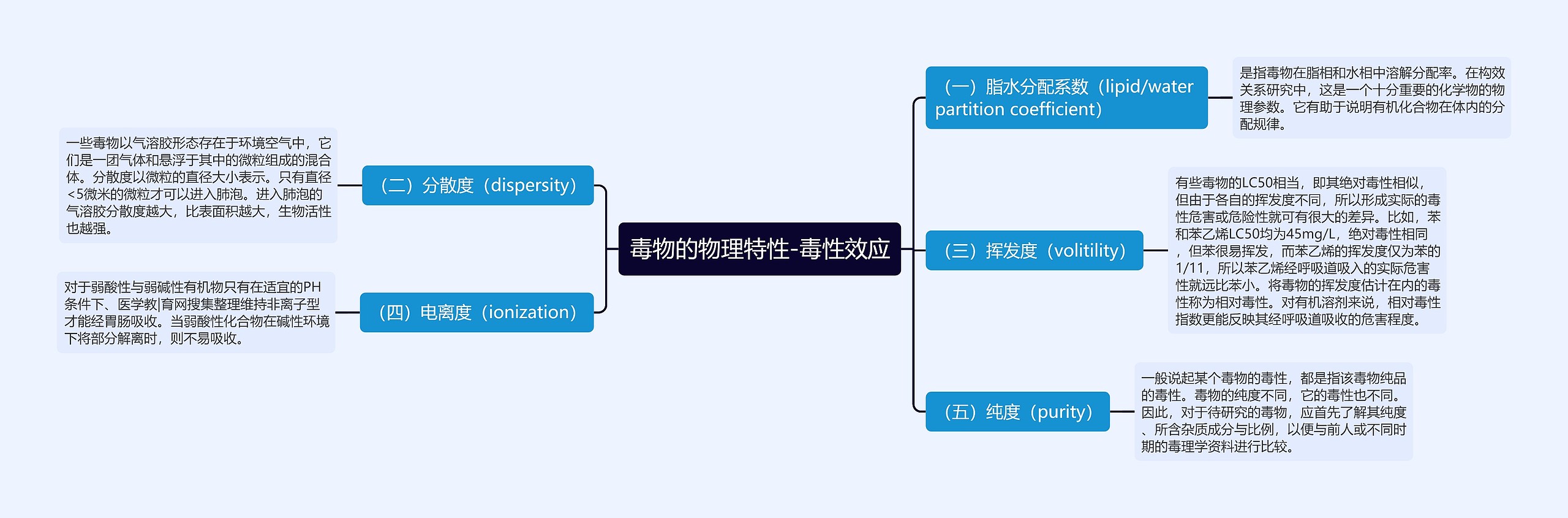 毒物的物理特性-毒性效应思维导图