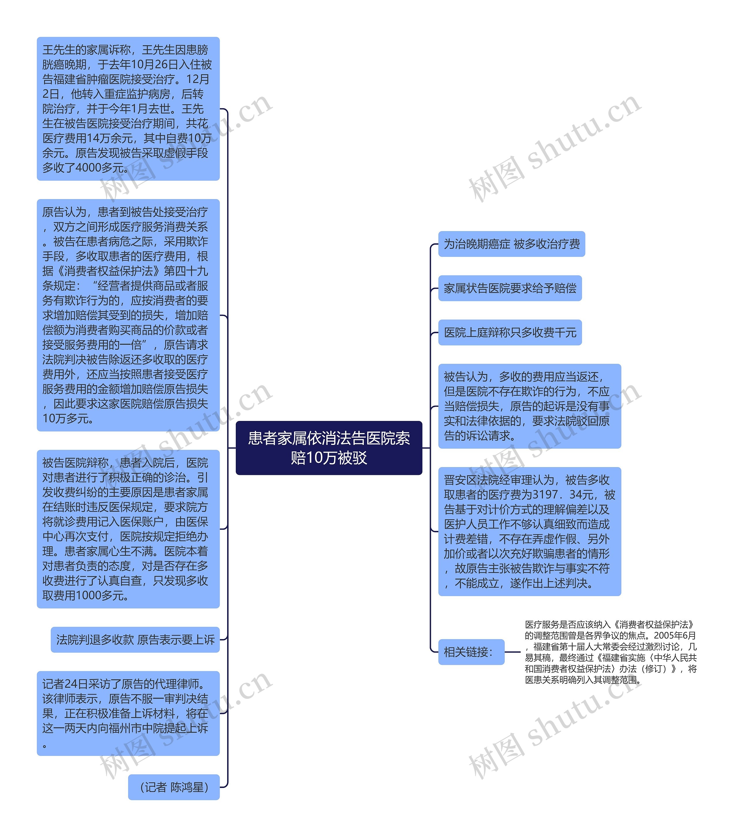 患者家属依消法告医院索赔10万被驳