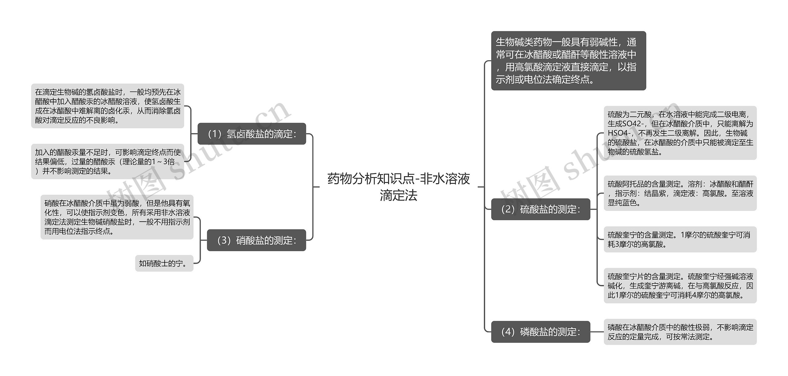 药物分析知识点-非水溶液滴定法思维导图