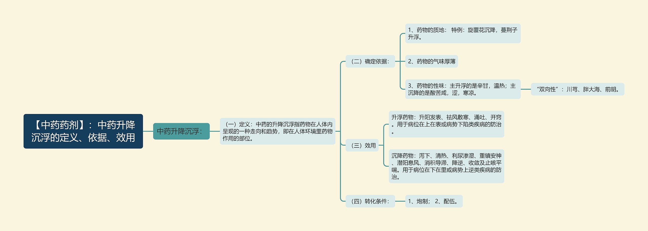 【中药药剂】：中药升降沉浮的定义、依据、效用思维导图