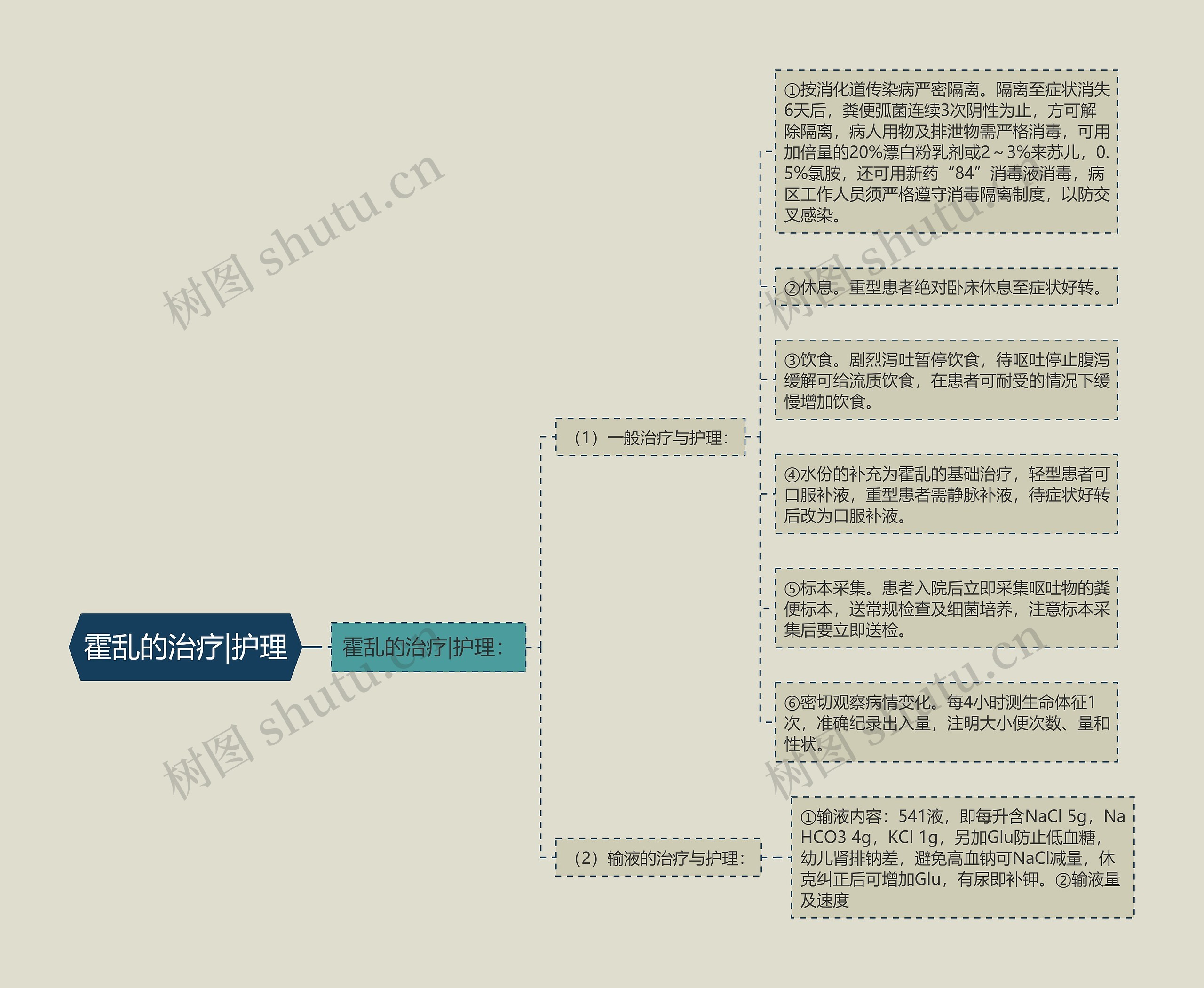 霍乱的治疗|护理思维导图
