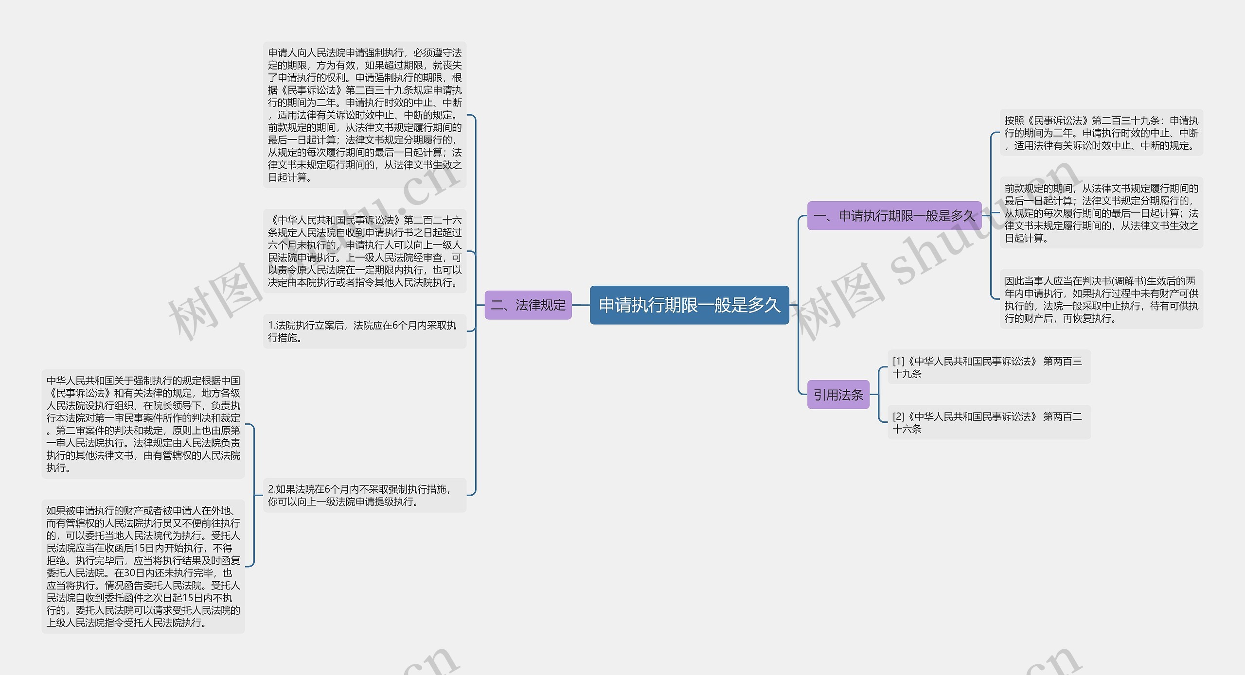 申请执行期限一般是多久思维导图