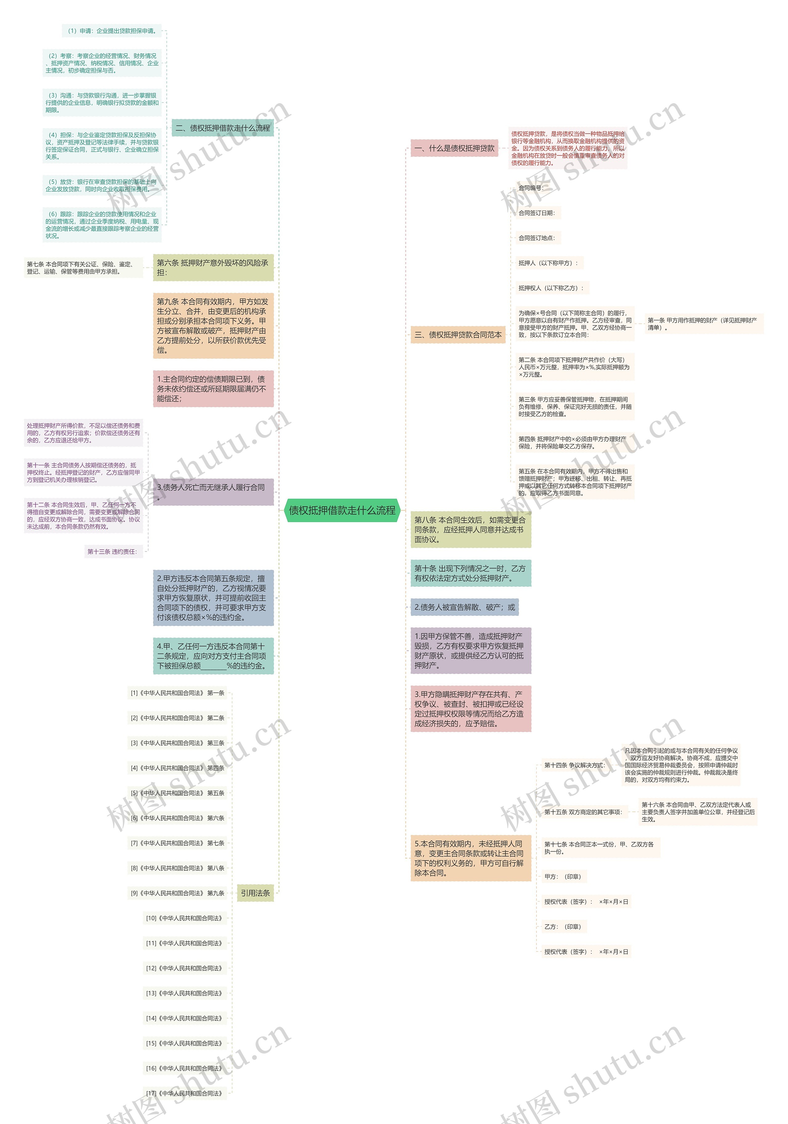 债权抵押借款走什么流程思维导图