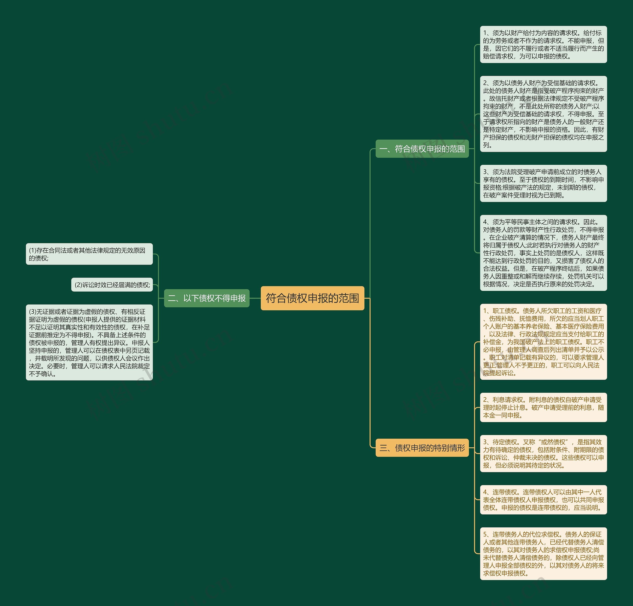 符合债权申报的范围思维导图