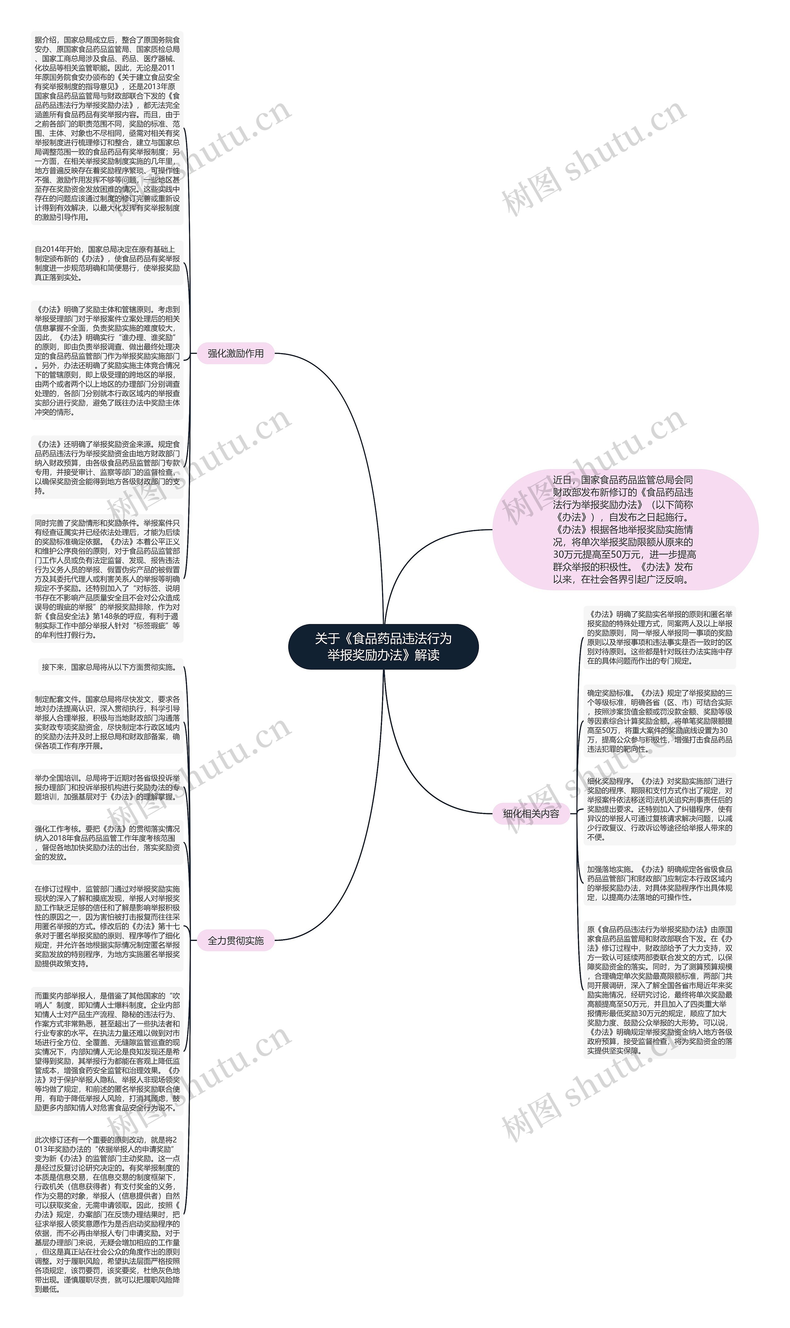 关于《食品药品违法行为举报奖励办法》解读思维导图