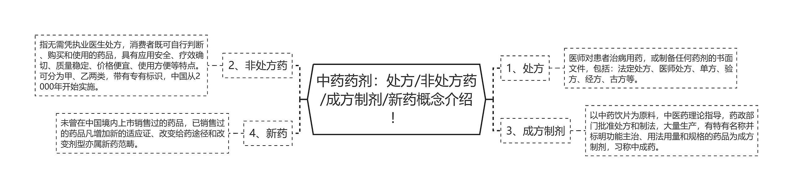 中药药剂：处方/非处方药/成方制剂/新药概念介绍！