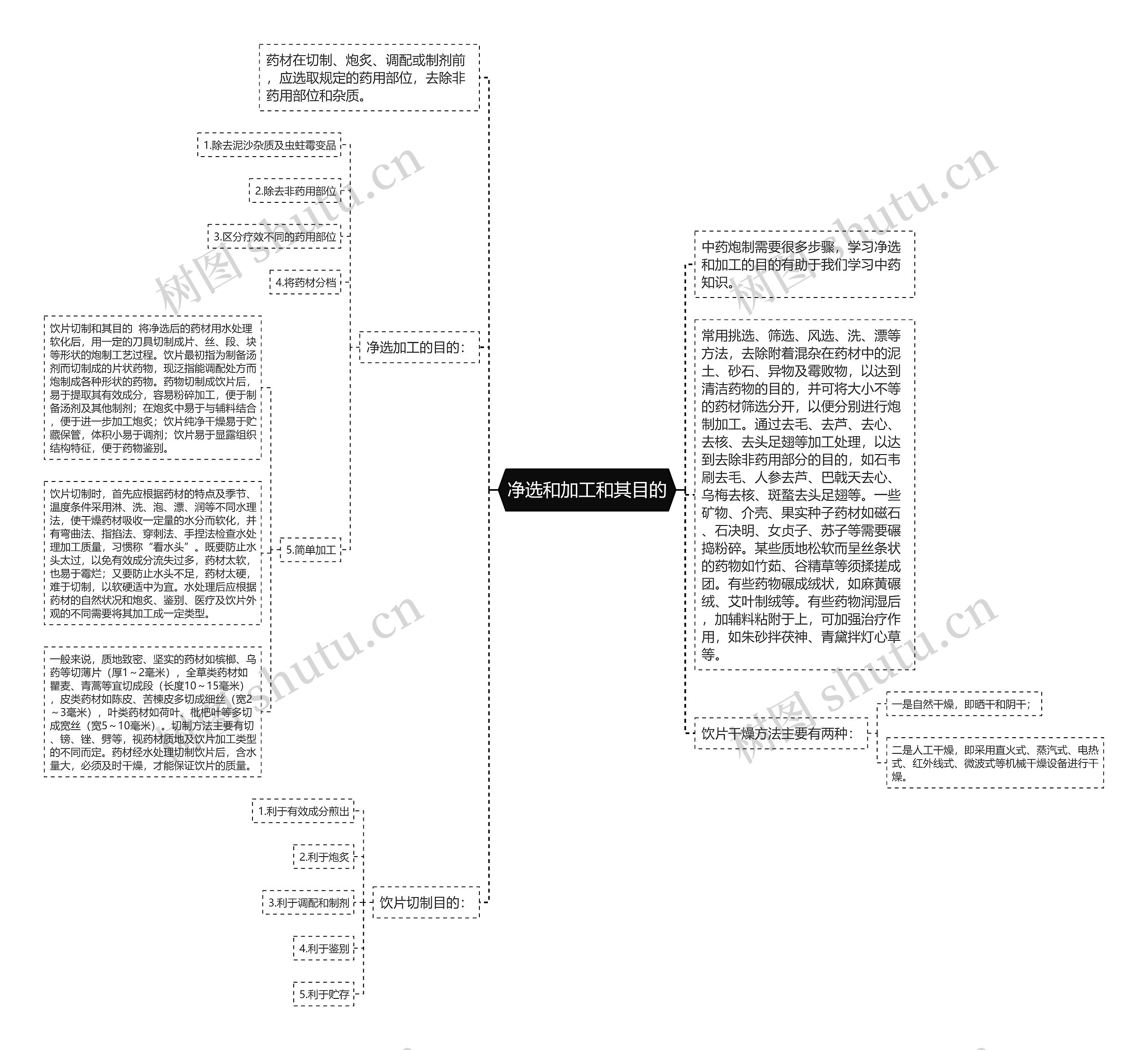 净选和加工和其目的思维导图