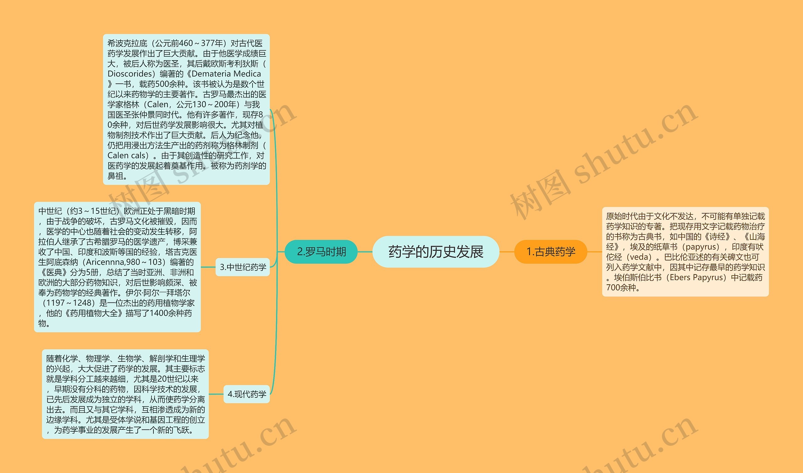 药学的历史发展思维导图