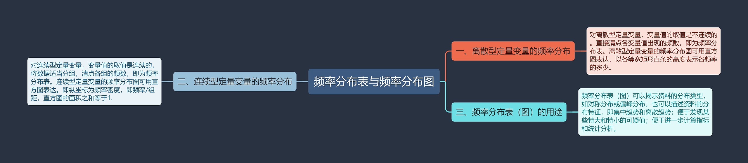 频率分布表与频率分布图思维导图