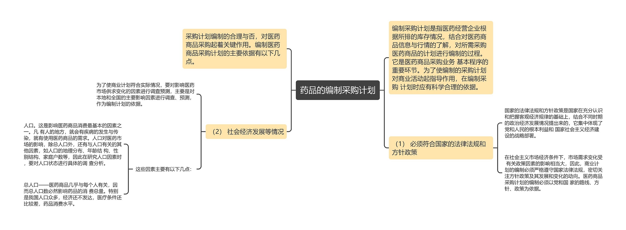 药品的编制采购计划