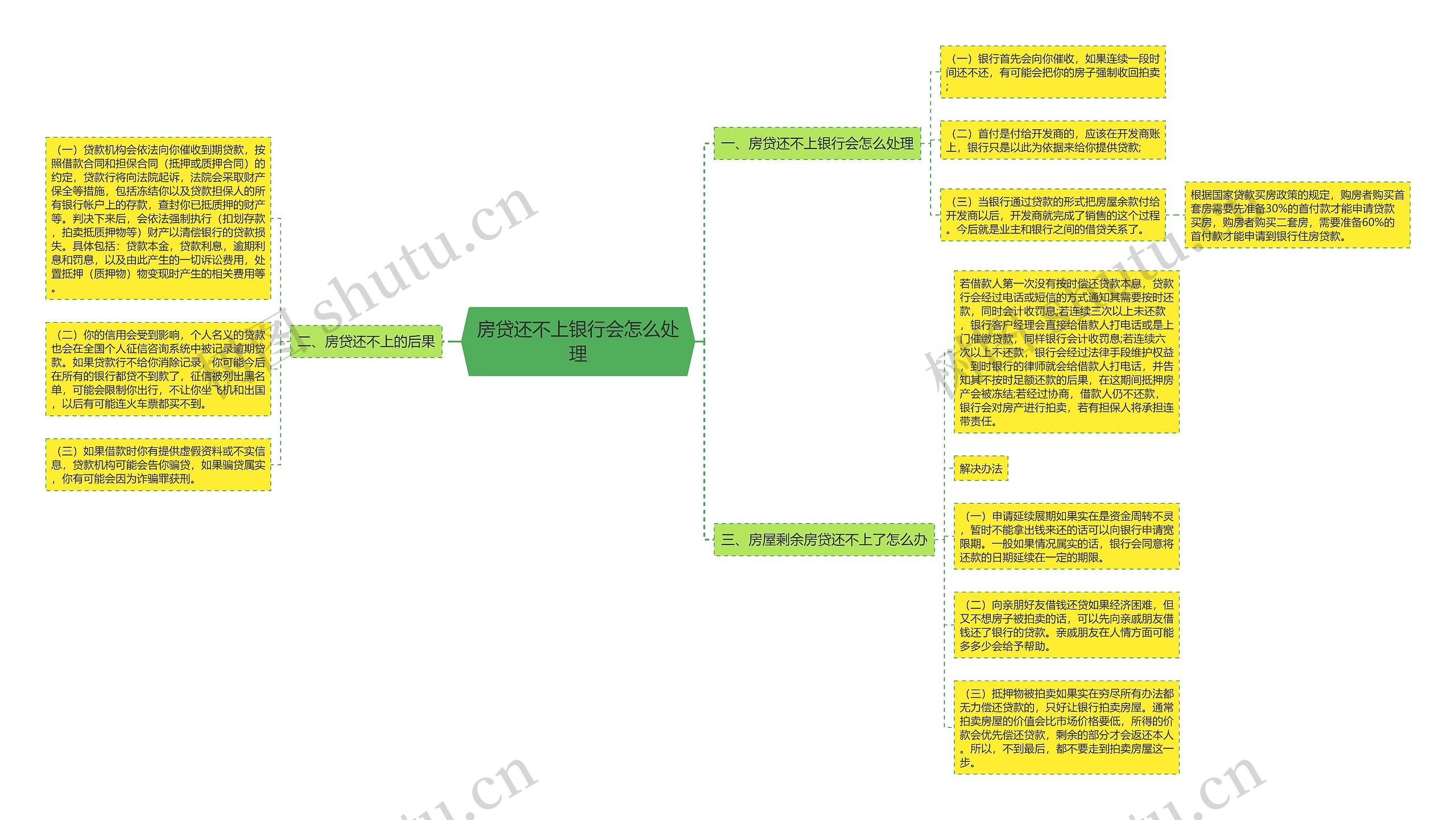 房贷还不上银行会怎么处理思维导图