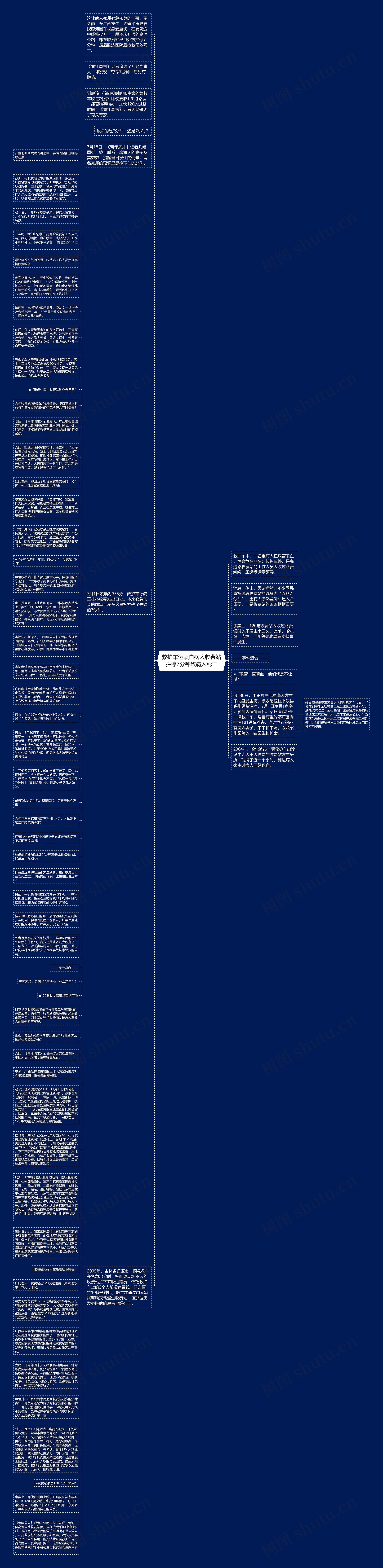 救护车运喷血病人收费站拦停7分钟致病人死亡思维导图