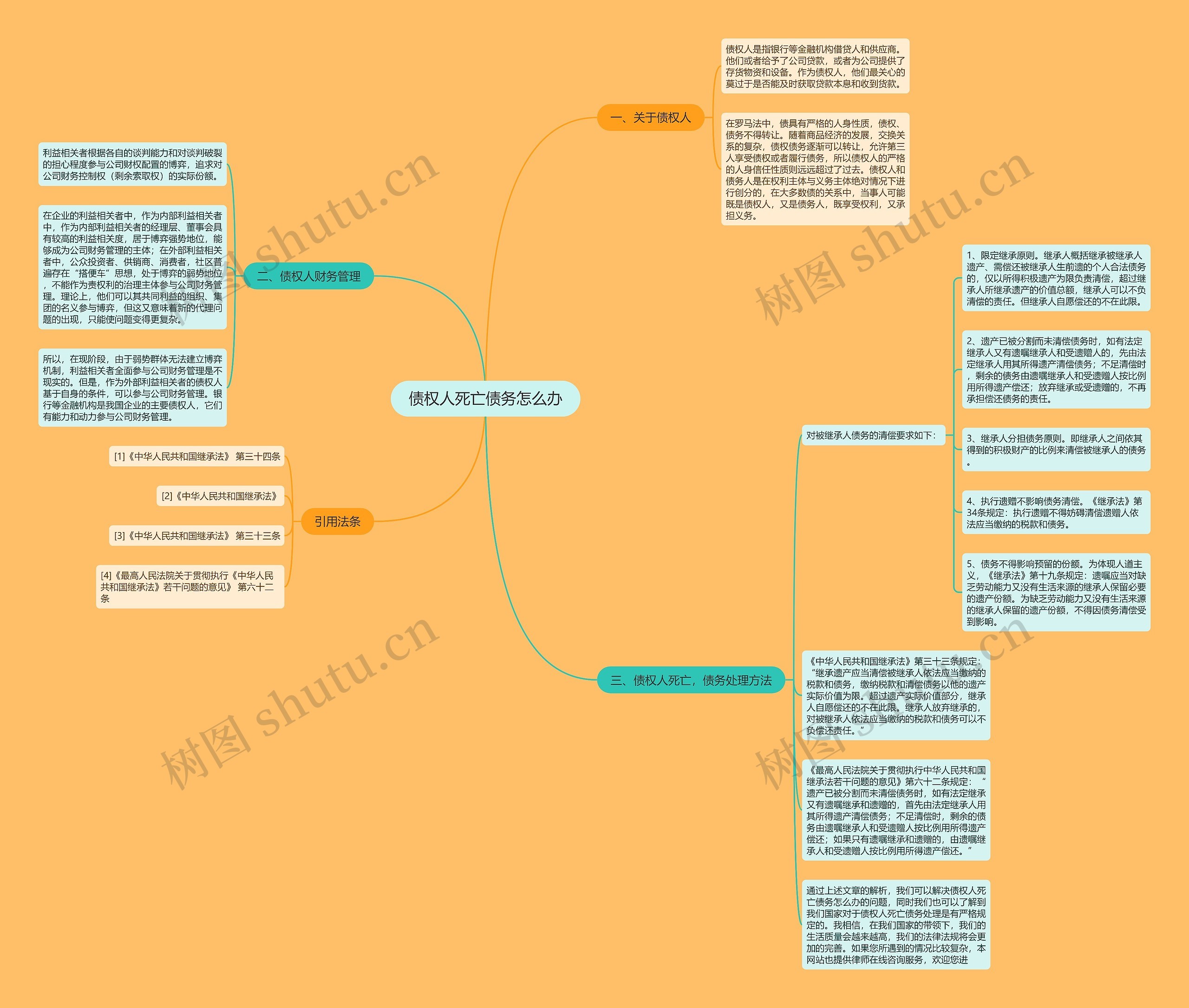 债权人死亡债务怎么办思维导图