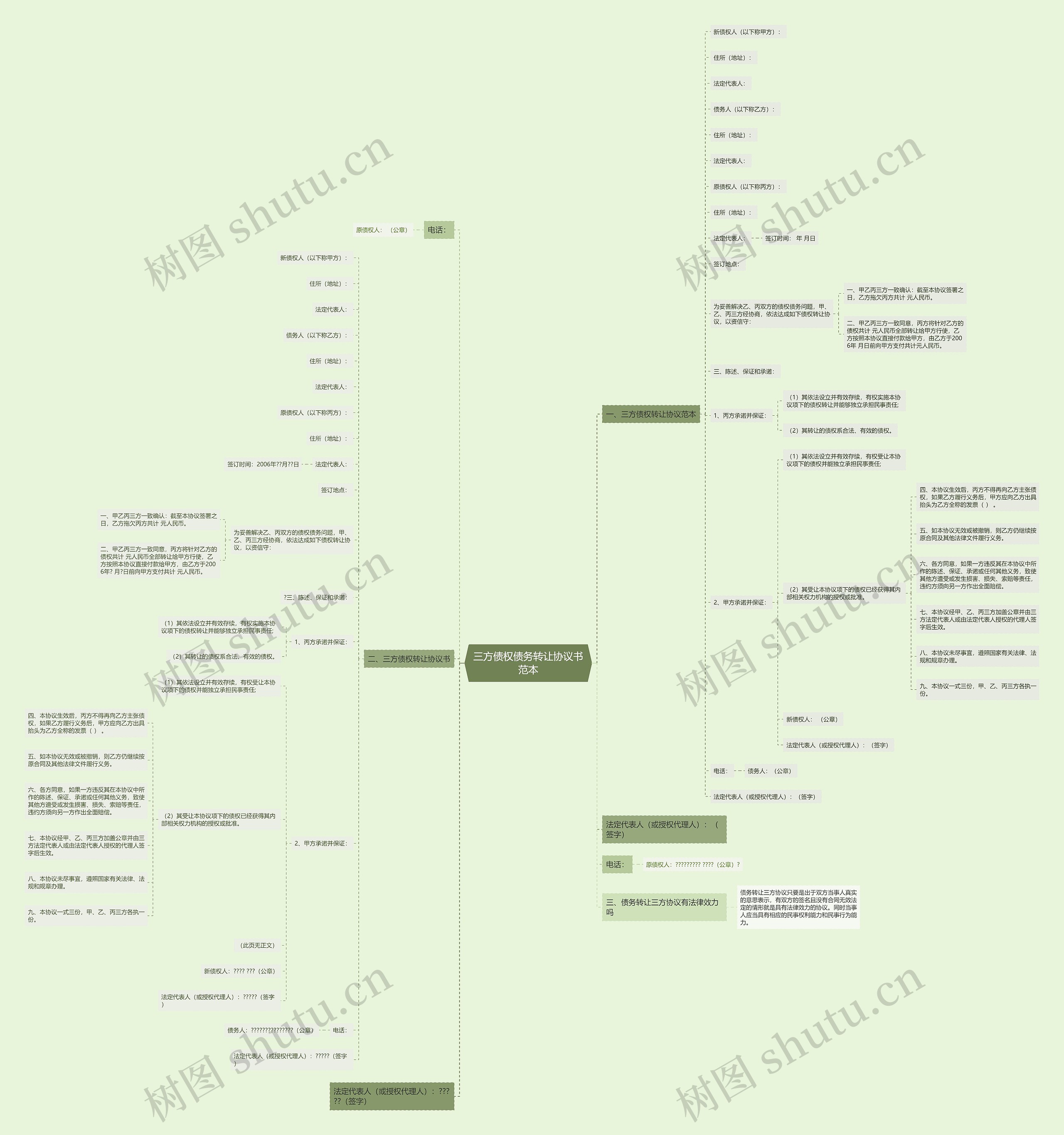 三方债权债务转让协议书范本思维导图