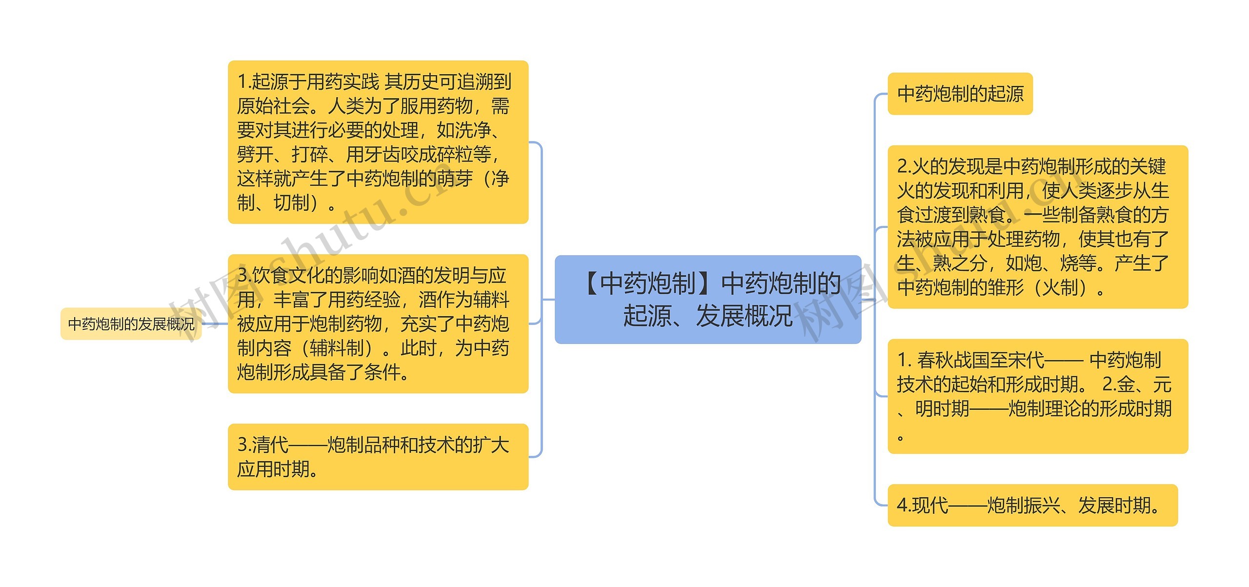 【中药炮制】中药炮制的起源、发展概况