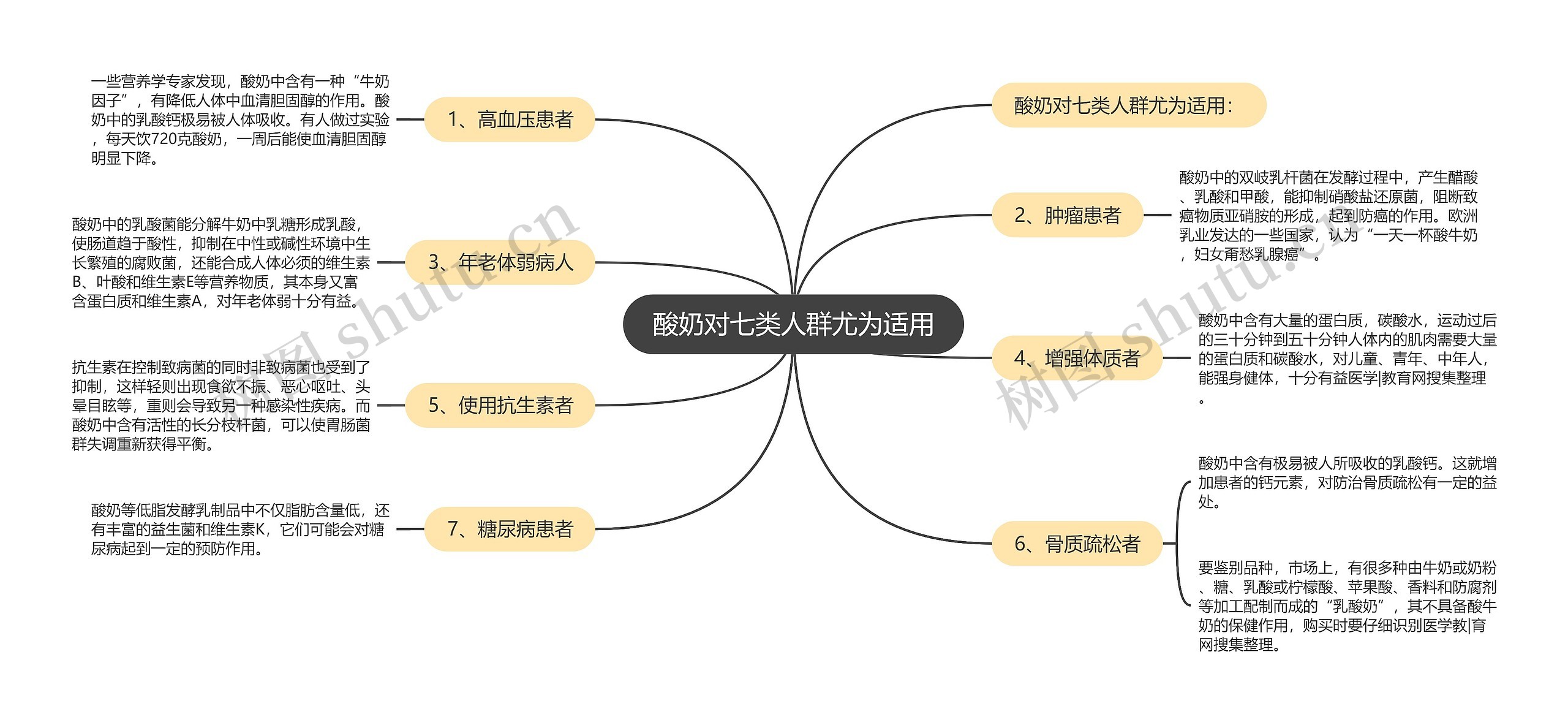 酸奶对七类人群尤为适用思维导图