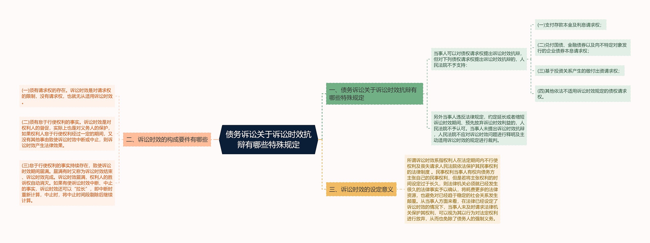 债务诉讼关于诉讼时效抗辩有哪些特殊规定思维导图