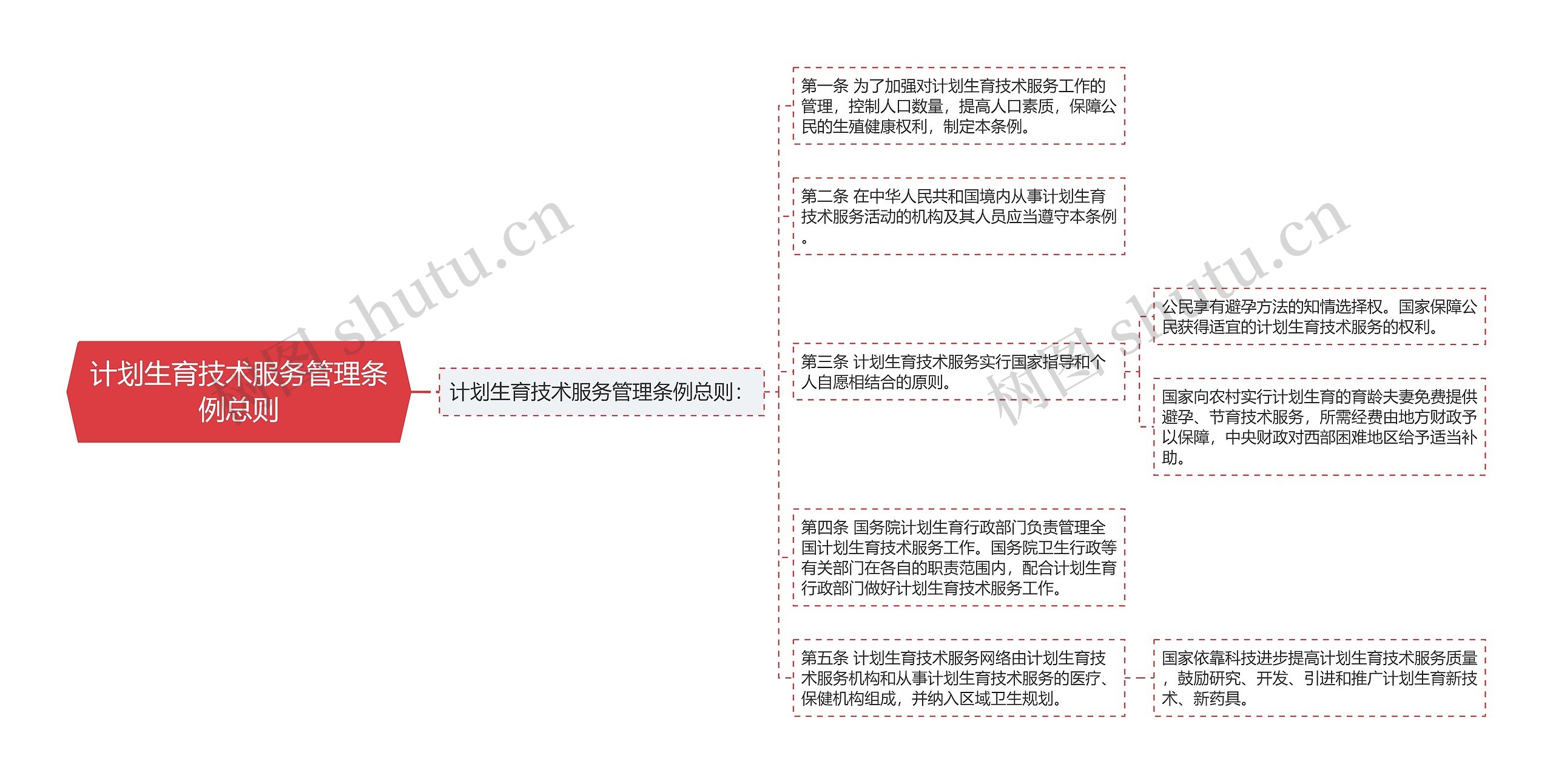 计划生育技术服务管理条例总则