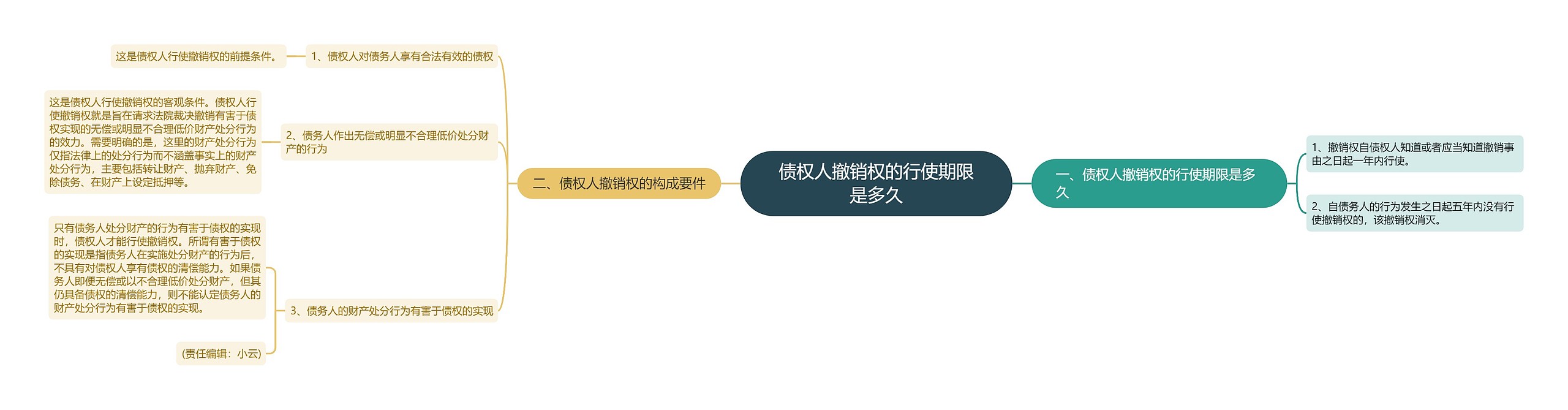 债权人撤销权的行使期限是多久