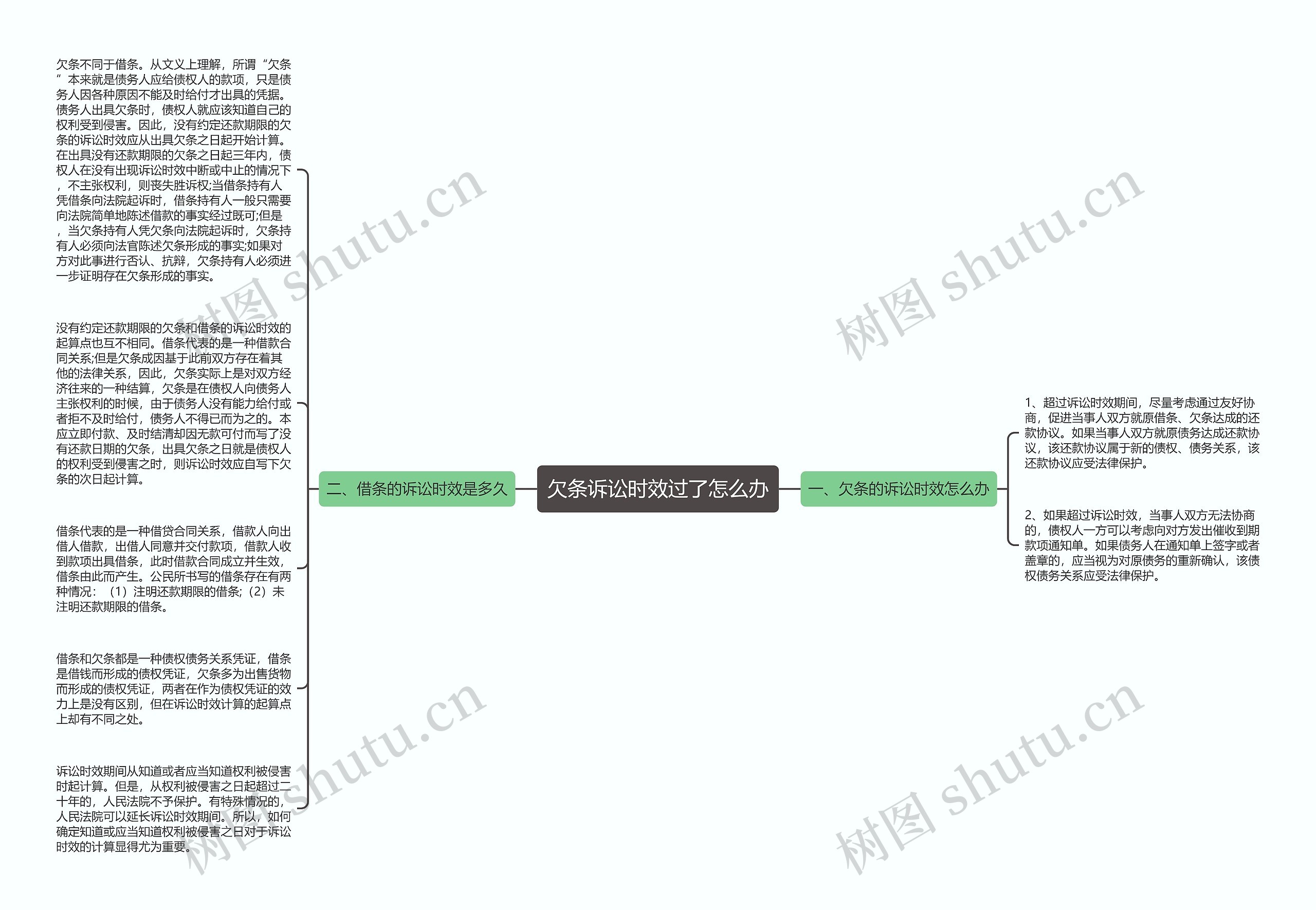 欠条诉讼时效过了怎么办思维导图