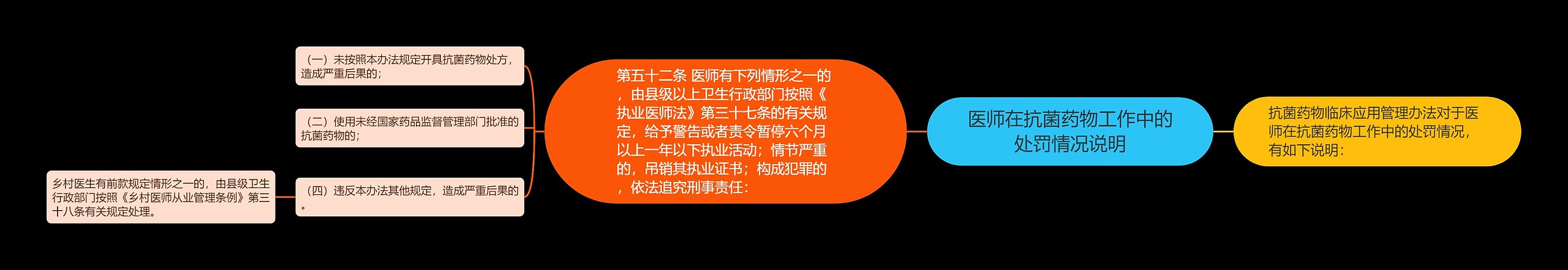 医师在抗菌药物工作中的处罚情况说明 医师在抗菌药物工作中的处罚情况说明