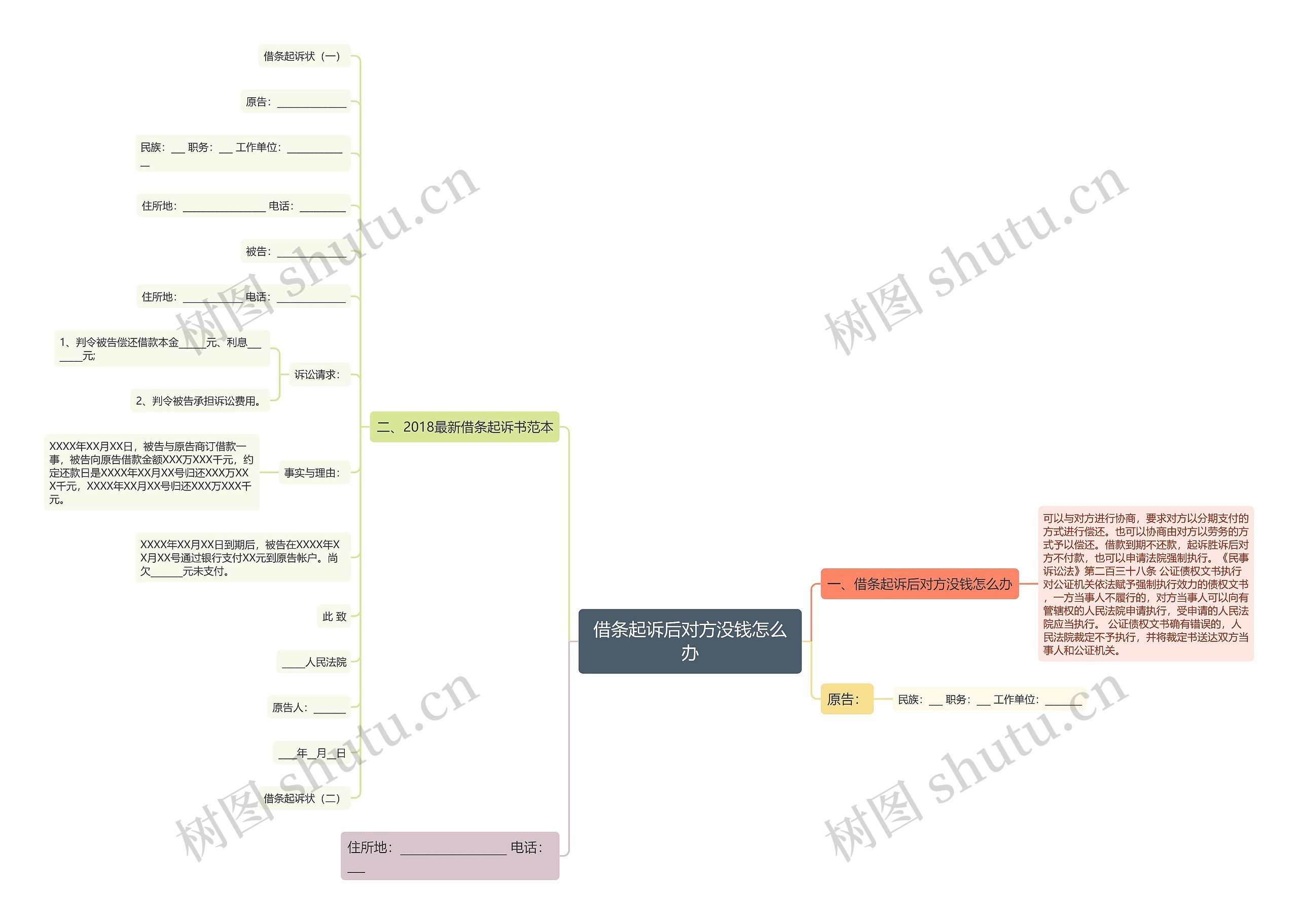 借条起诉后对方没钱怎么办思维导图