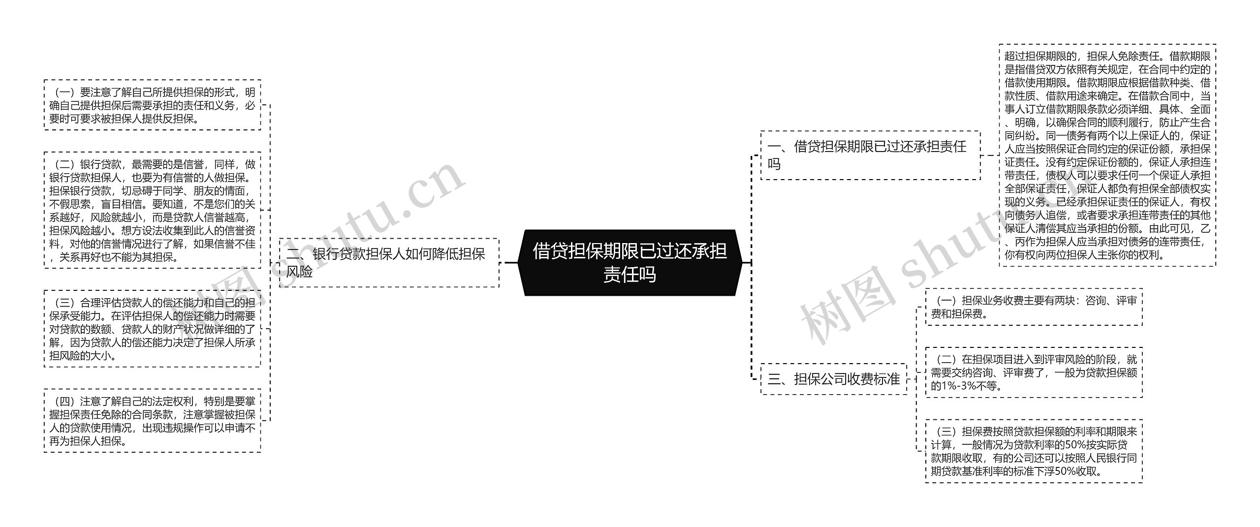 借贷担保期限已过还承担责任吗思维导图