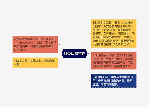 各类口罩特性